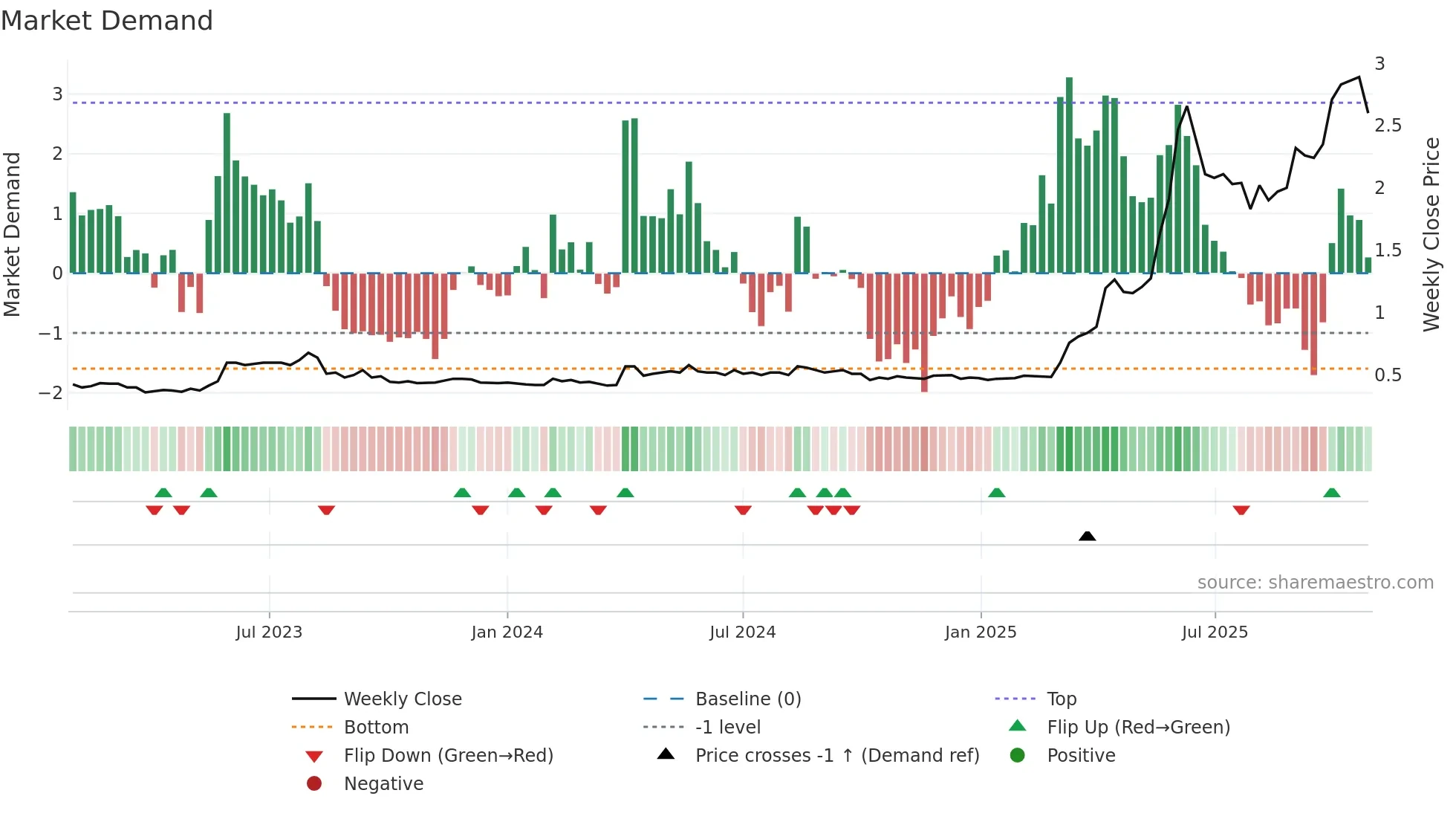0340 weekly Market Demand chart