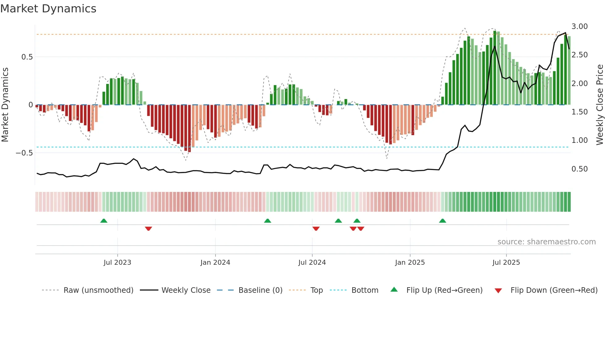 0340 weekly Market Dynamics chart