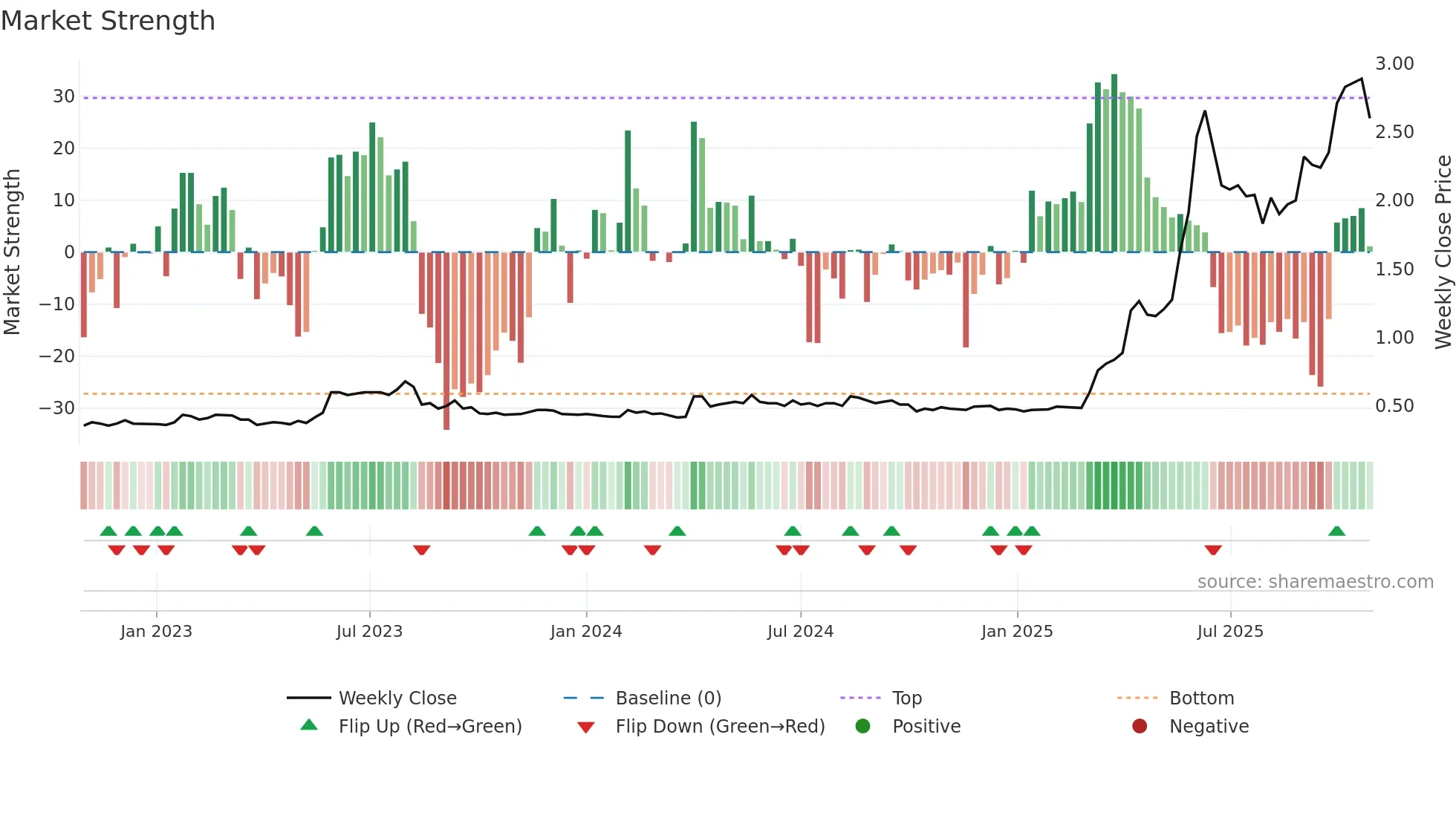 0340 weekly Market Strength chart