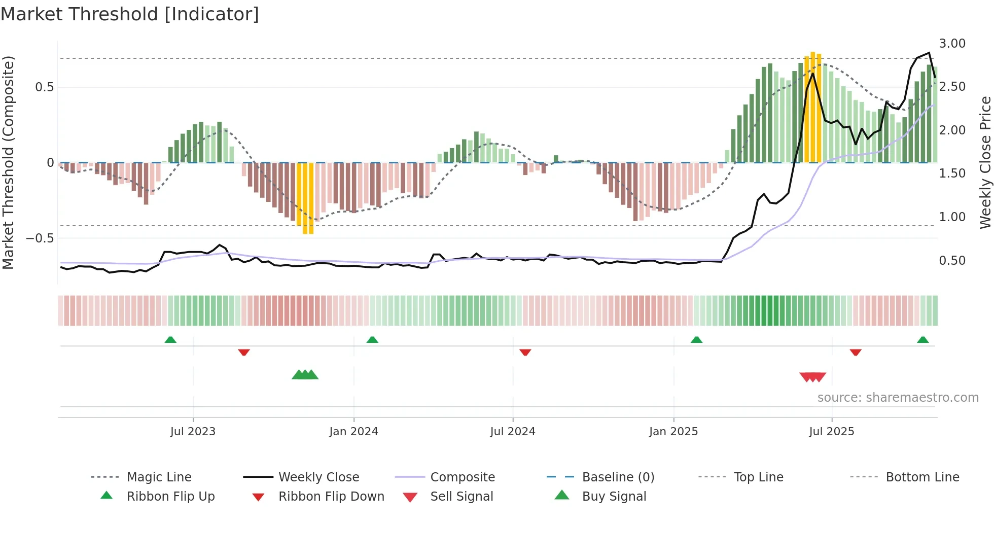 0340 weekly Market Threshold chart