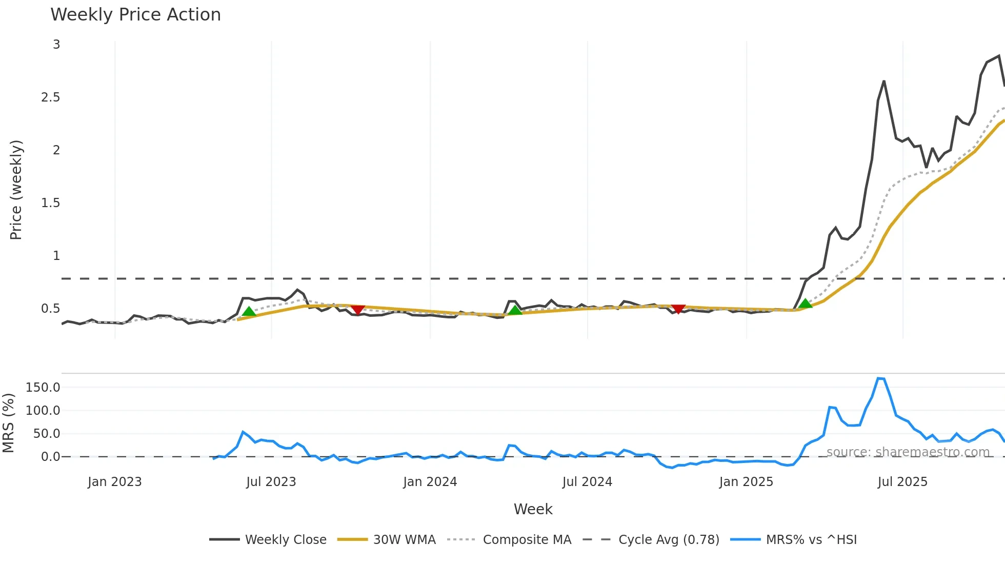 0340 weekly Price Action chart, closing 2025-10-27