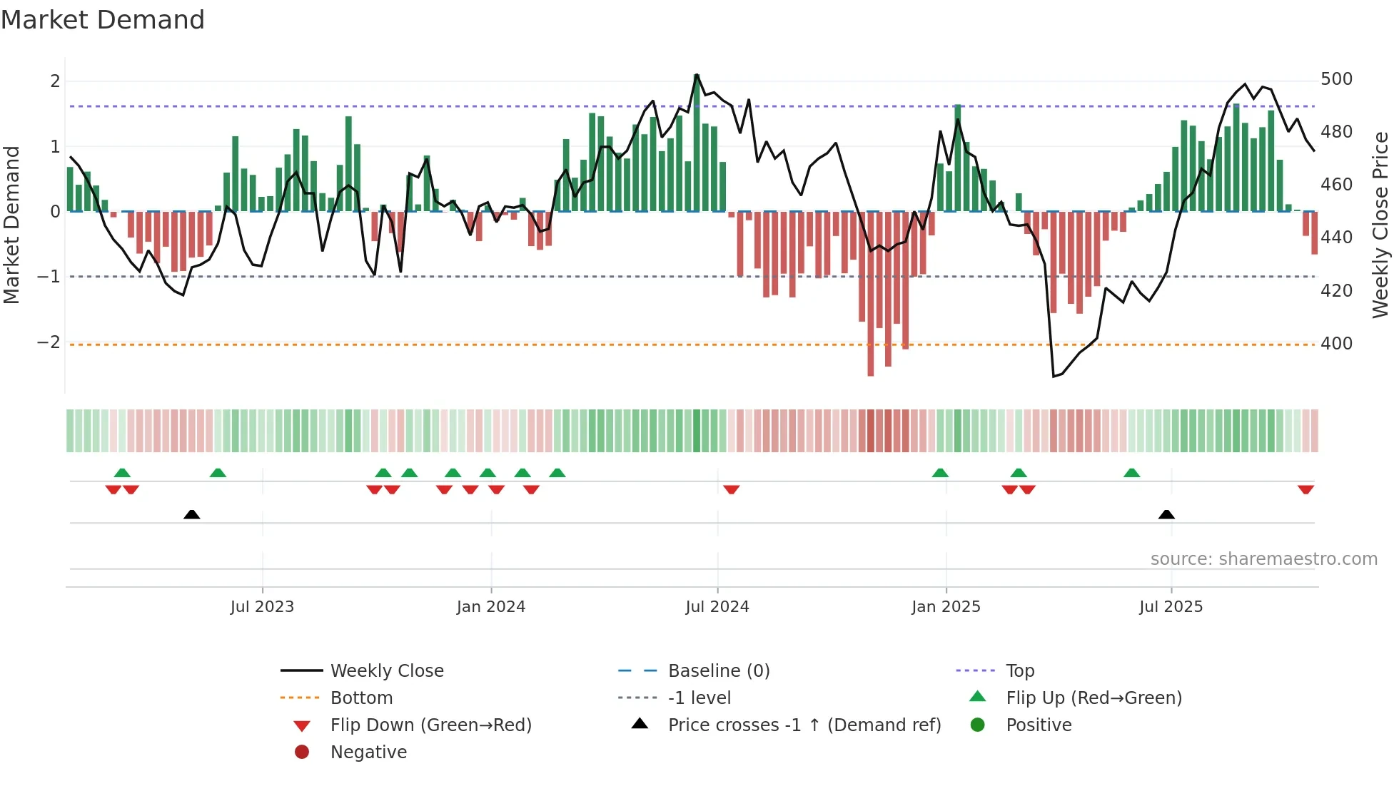 VOF weekly Market Demand chart