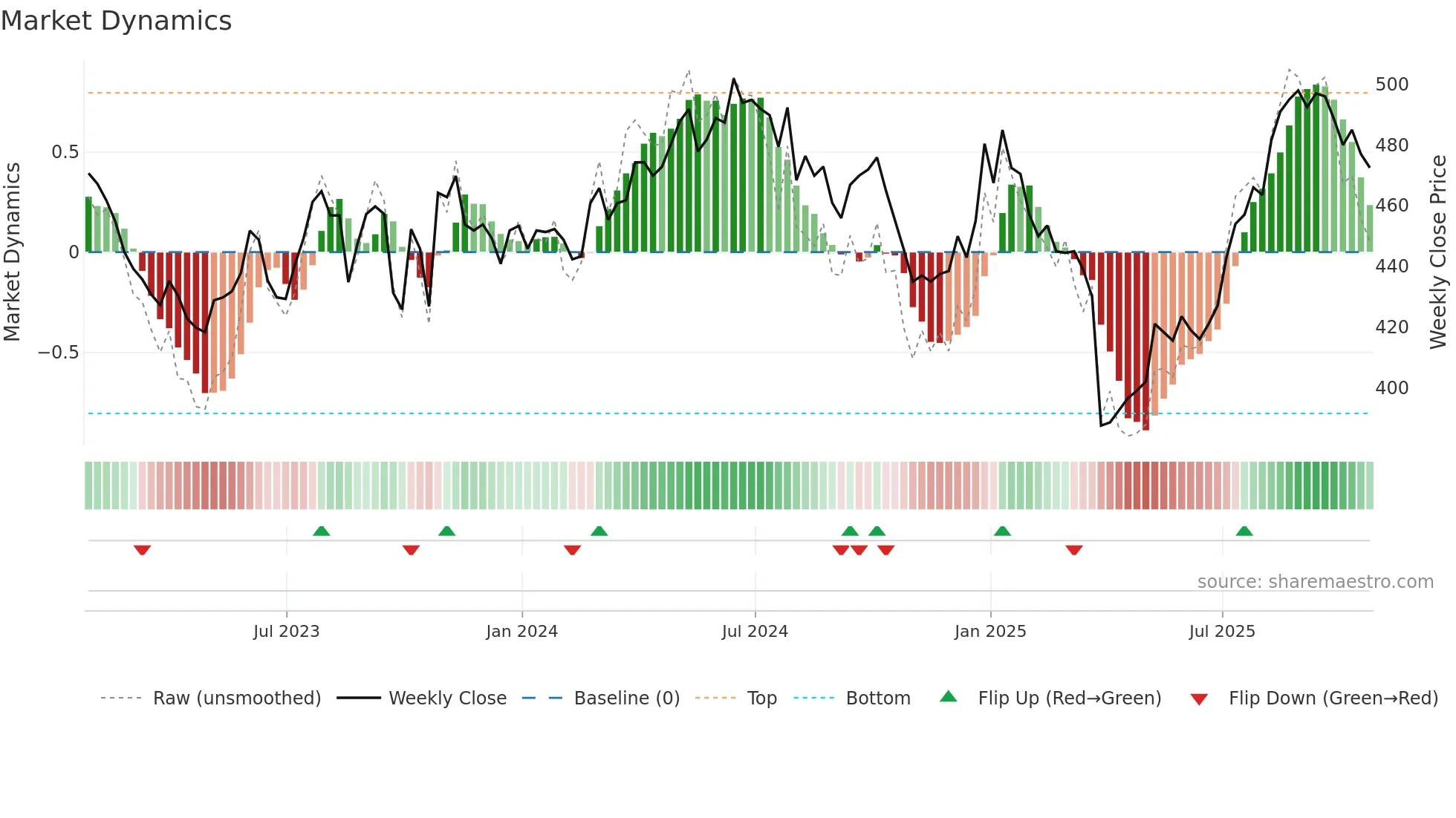 VOF weekly Market Dynamics chart