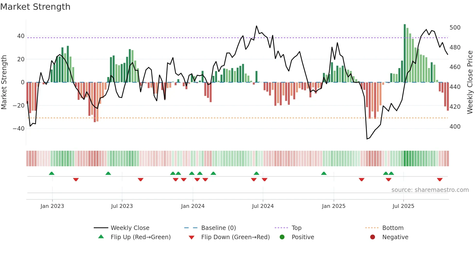 VOF weekly Market Strength chart
