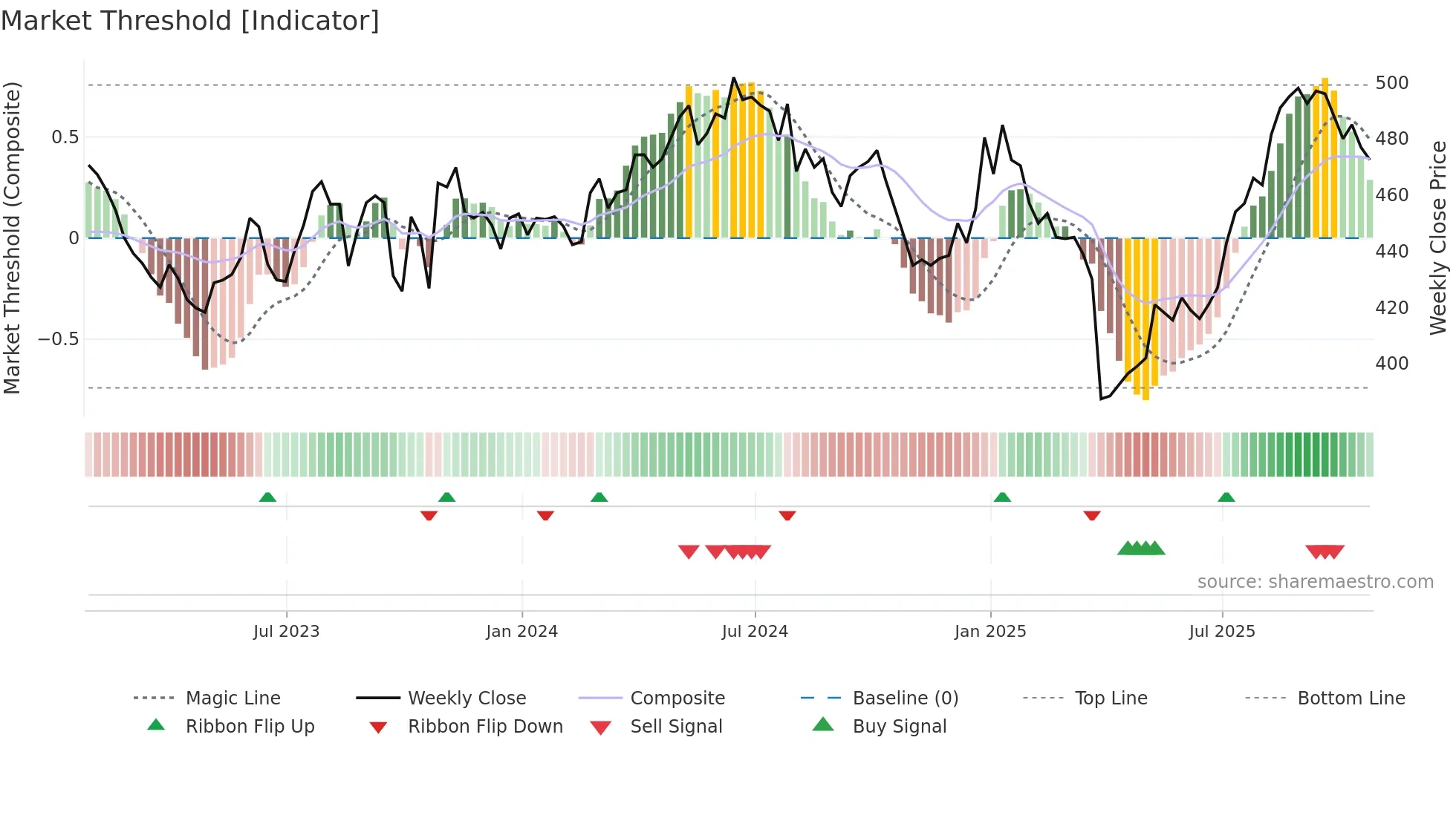 VOF weekly Market Threshold chart