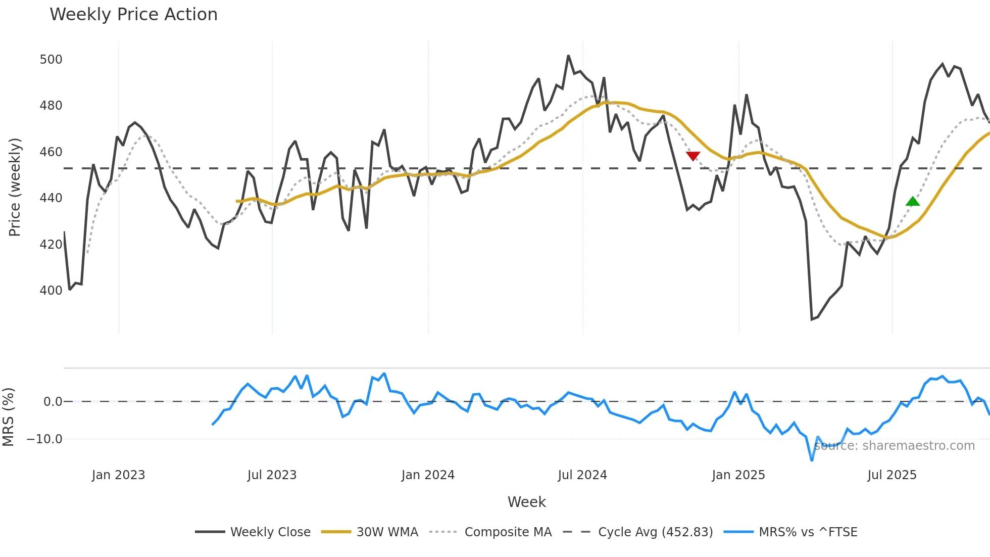 VOF weekly Price Action chart, closing 2025-10-24