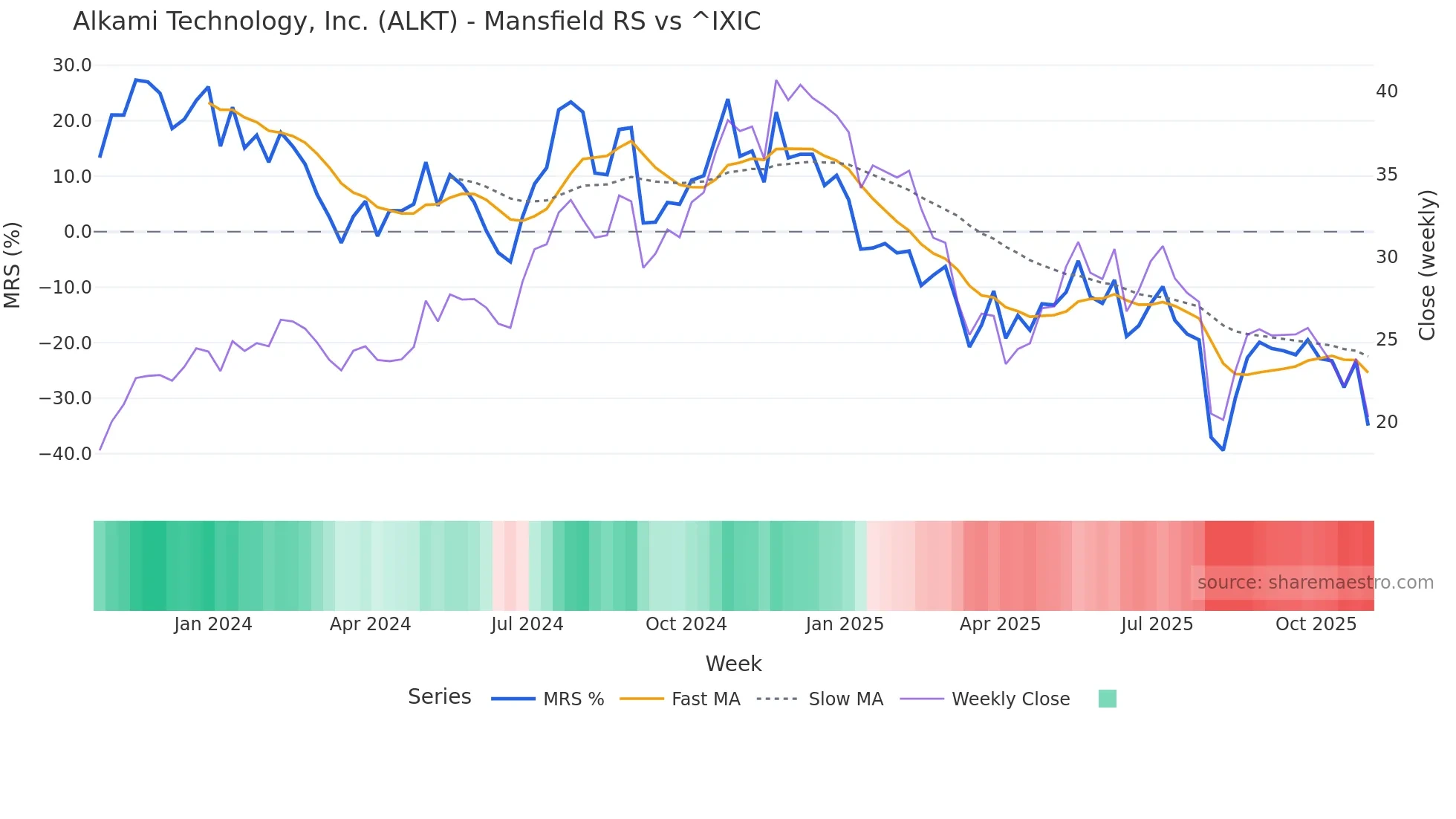 ALKT Mansfield Relative Strength chart