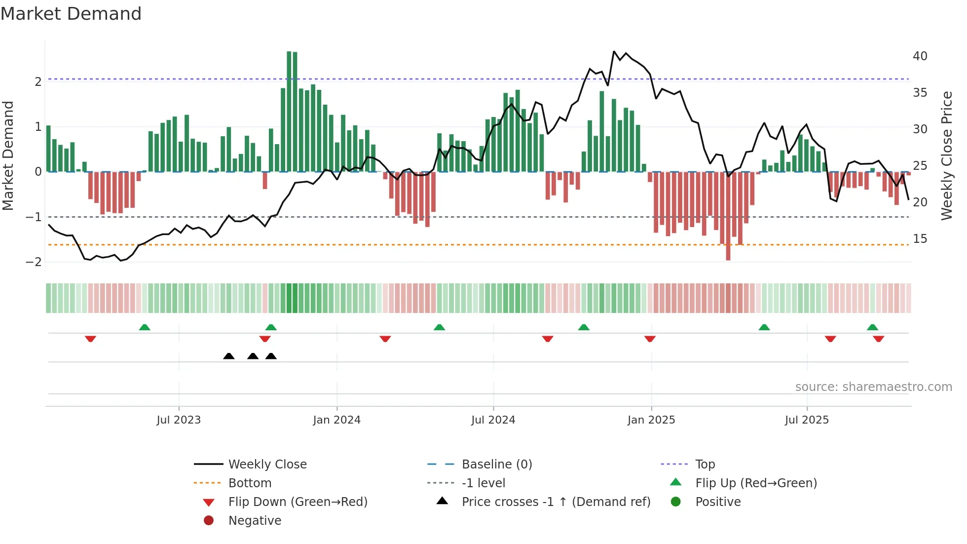 ALKT weekly Market Demand chart