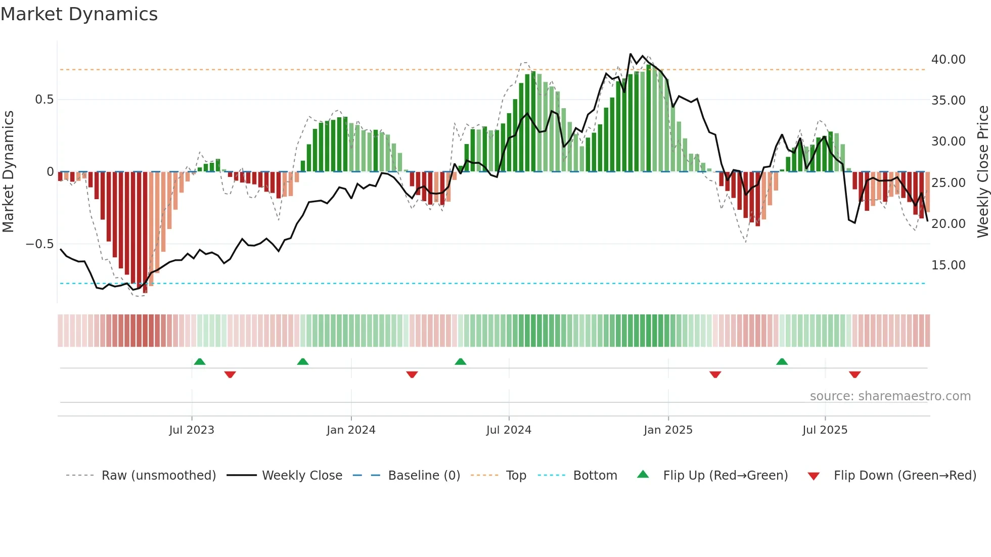 ALKT weekly Market Dynamics chart