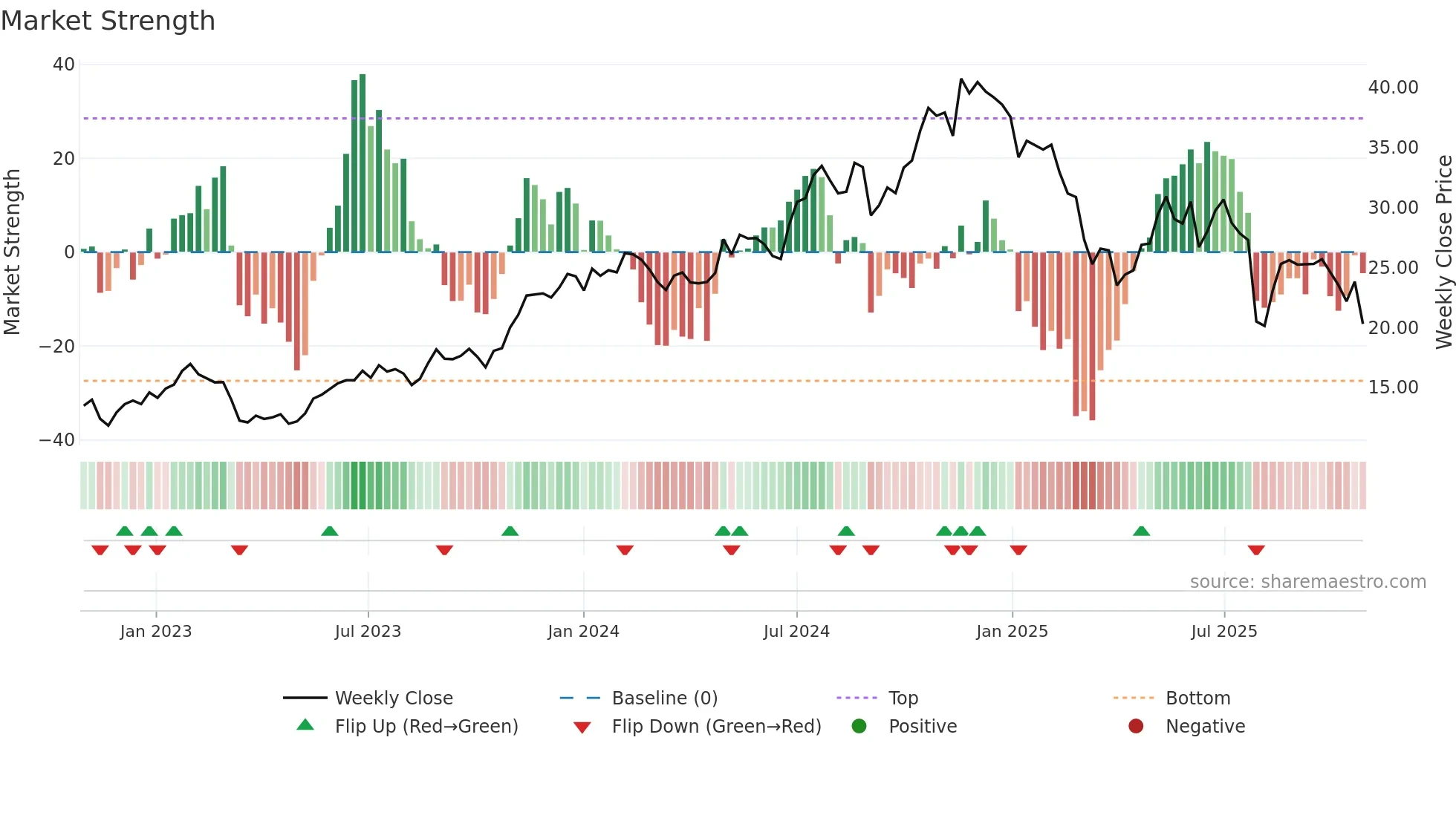 ALKT weekly Market Strength chart
