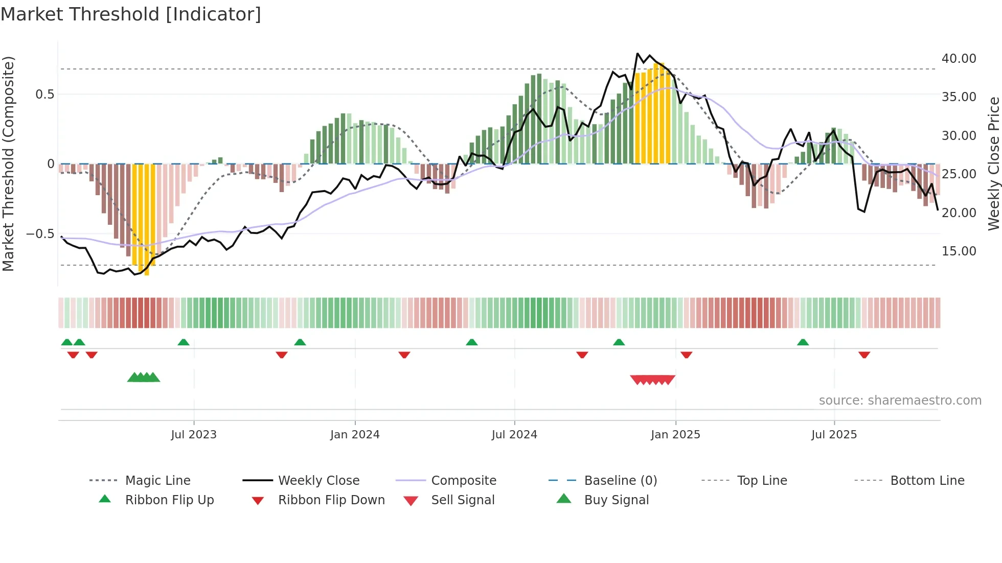 ALKT weekly Market Threshold chart