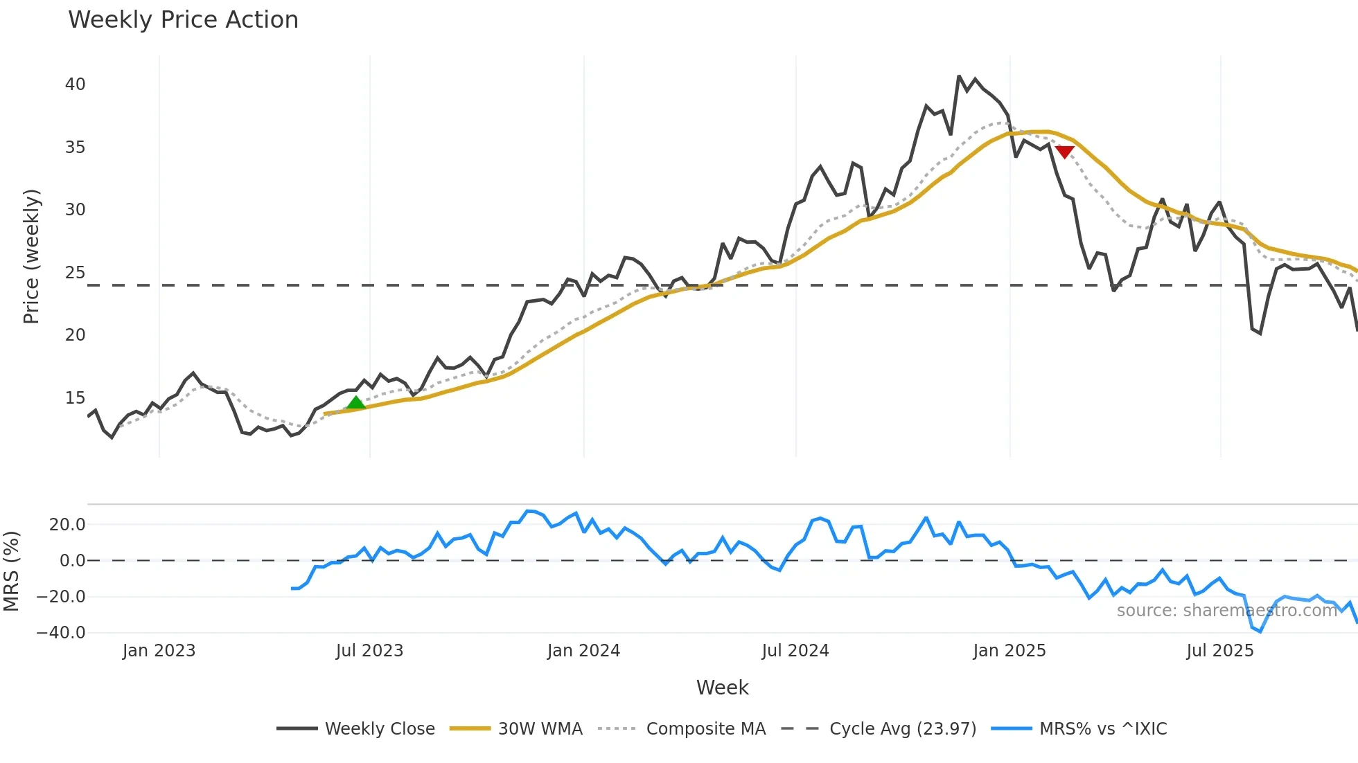 ALKT weekly Price Action chart, closing 2025-10-27