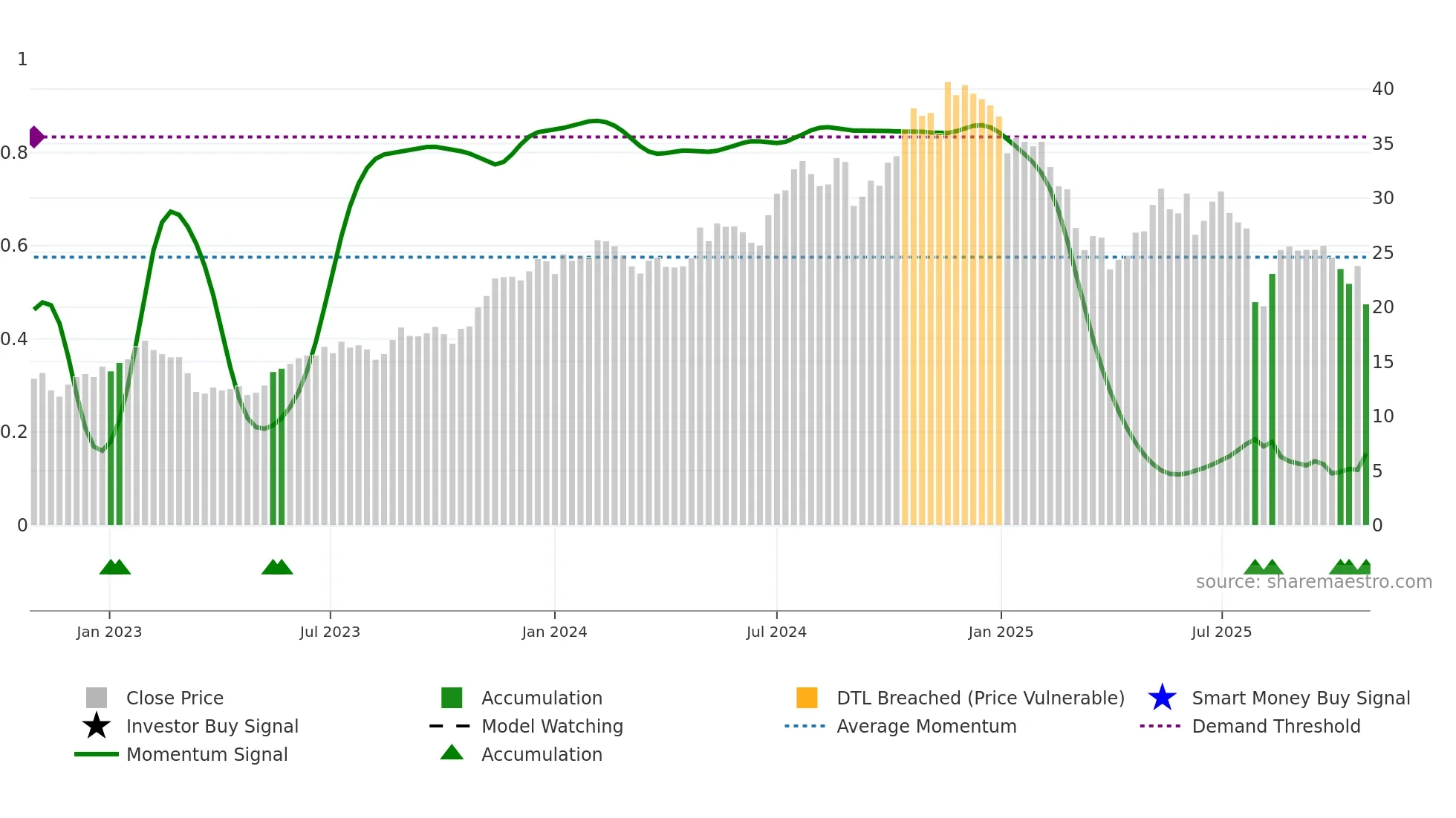 ALKT weekly Smart Money chart