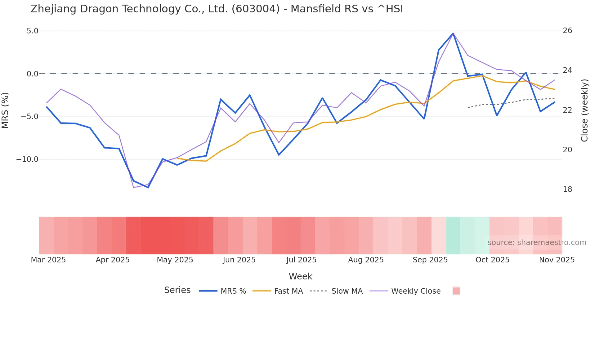 603004 Mansfield Relative Strength chart