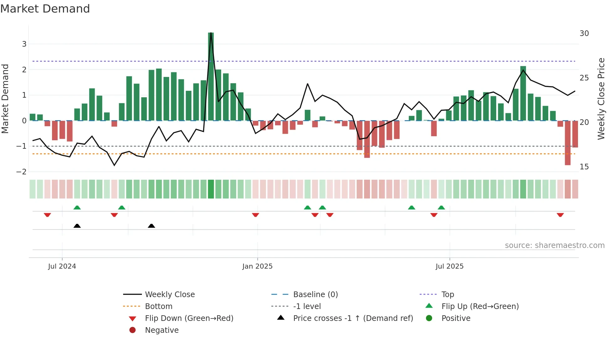 603004 weekly Market Demand chart