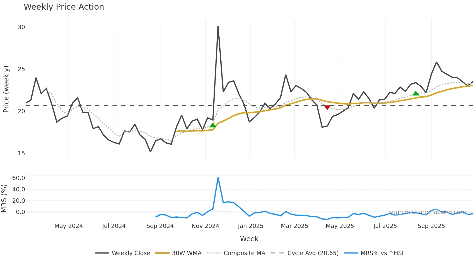 603004 weekly Price Action chart, closing 2025-10-27