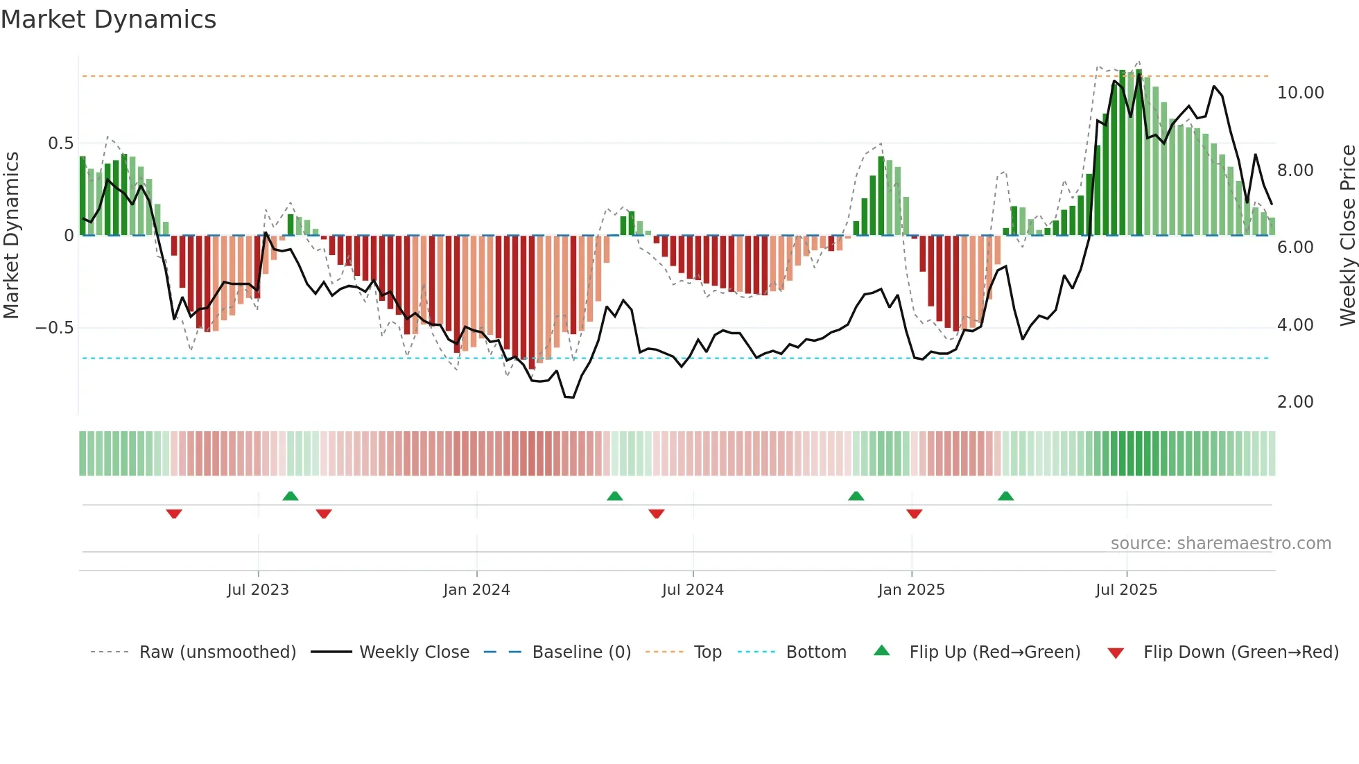 YSG weekly Market Dynamics chart