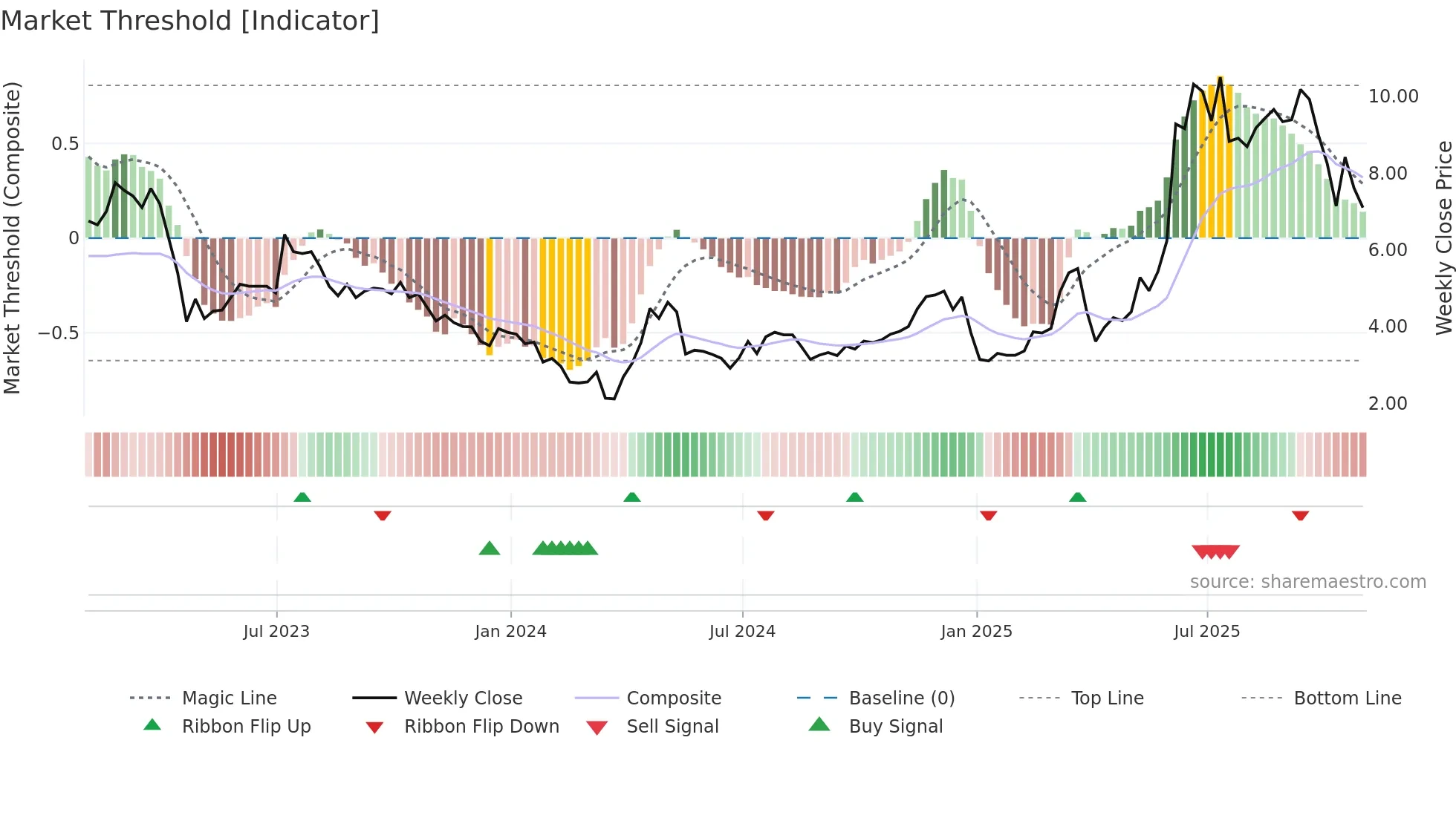 YSG weekly Market Threshold chart