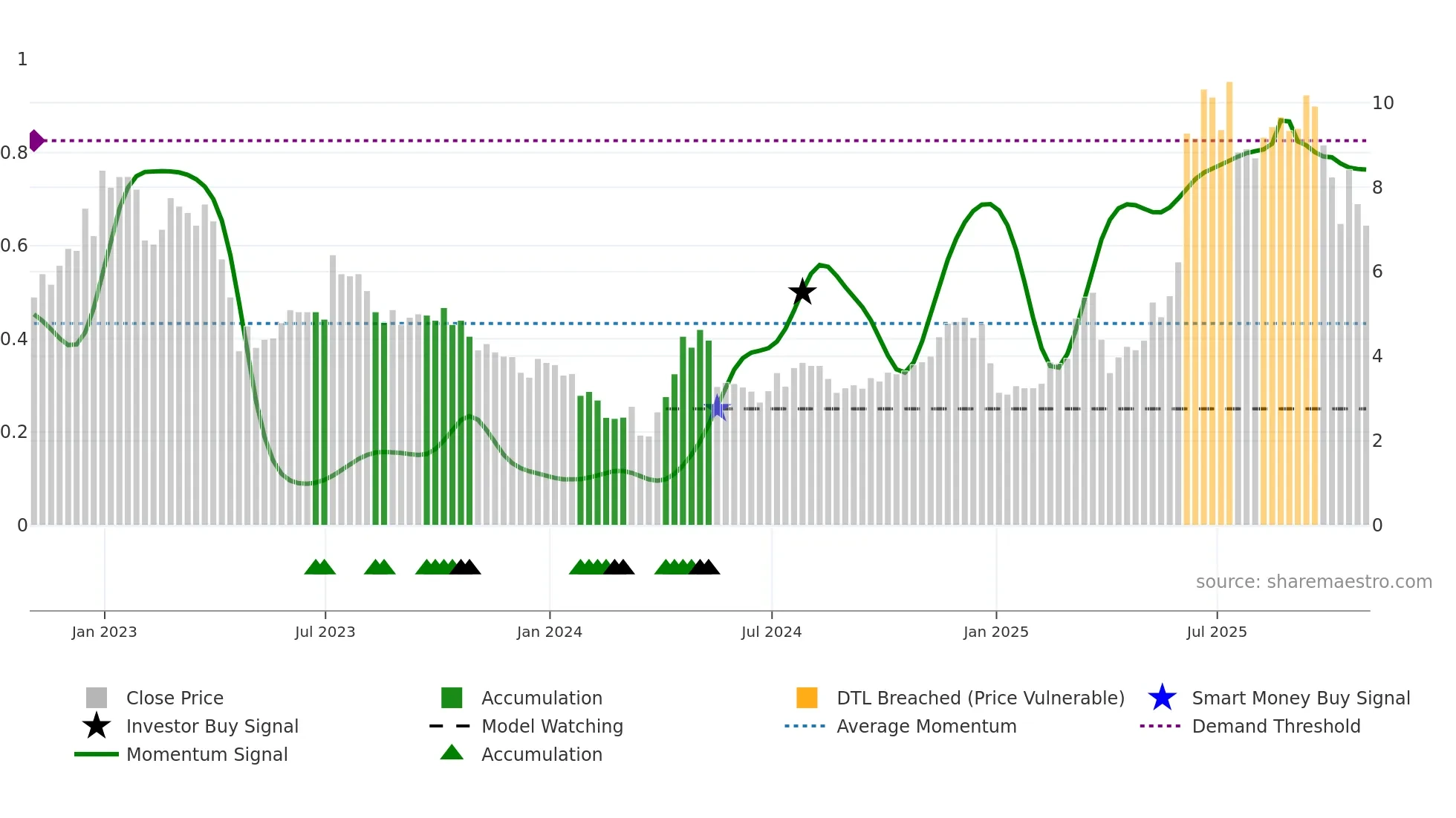 YSG weekly Smart Money chart
