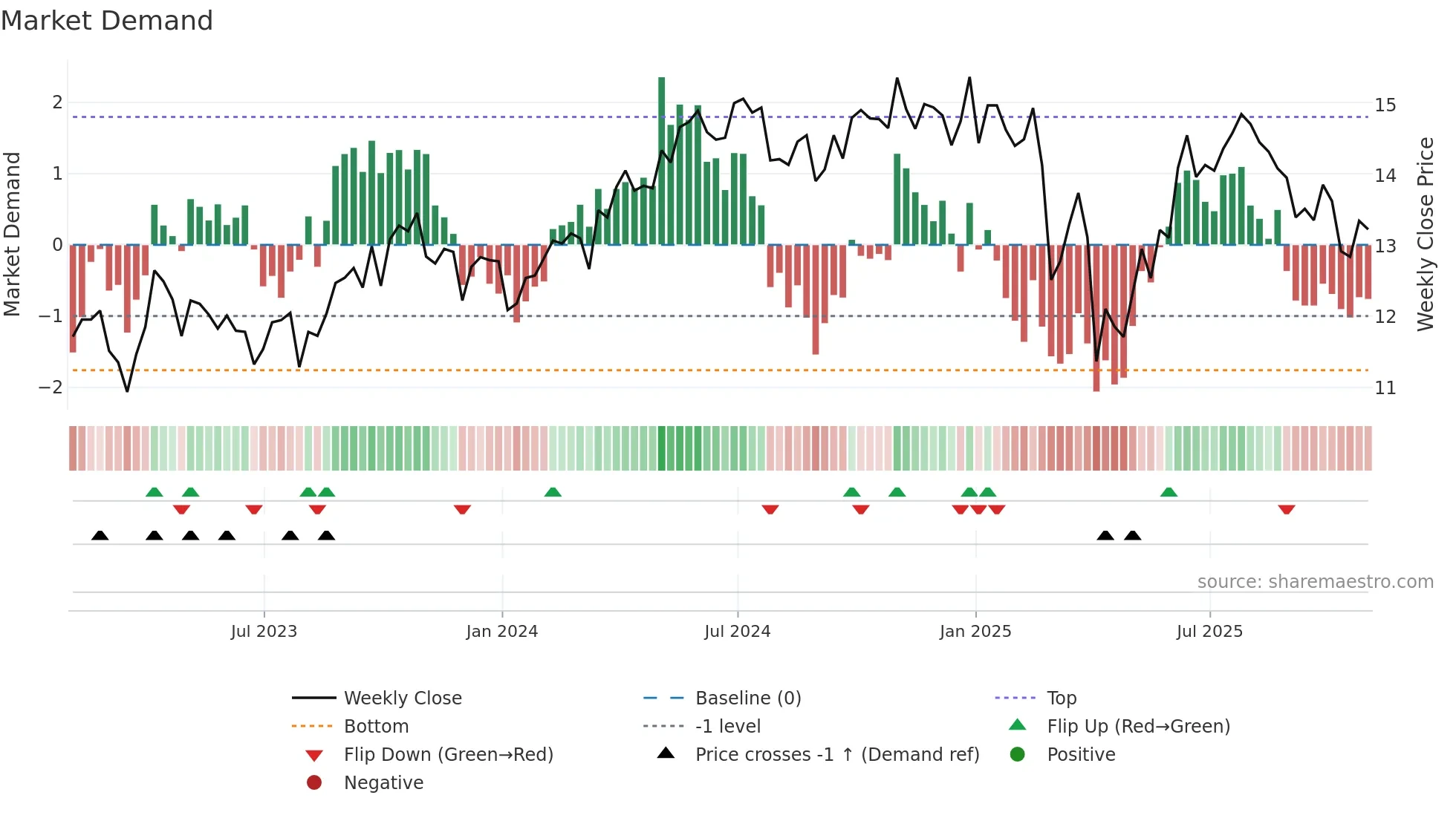 KRP weekly Market Demand chart