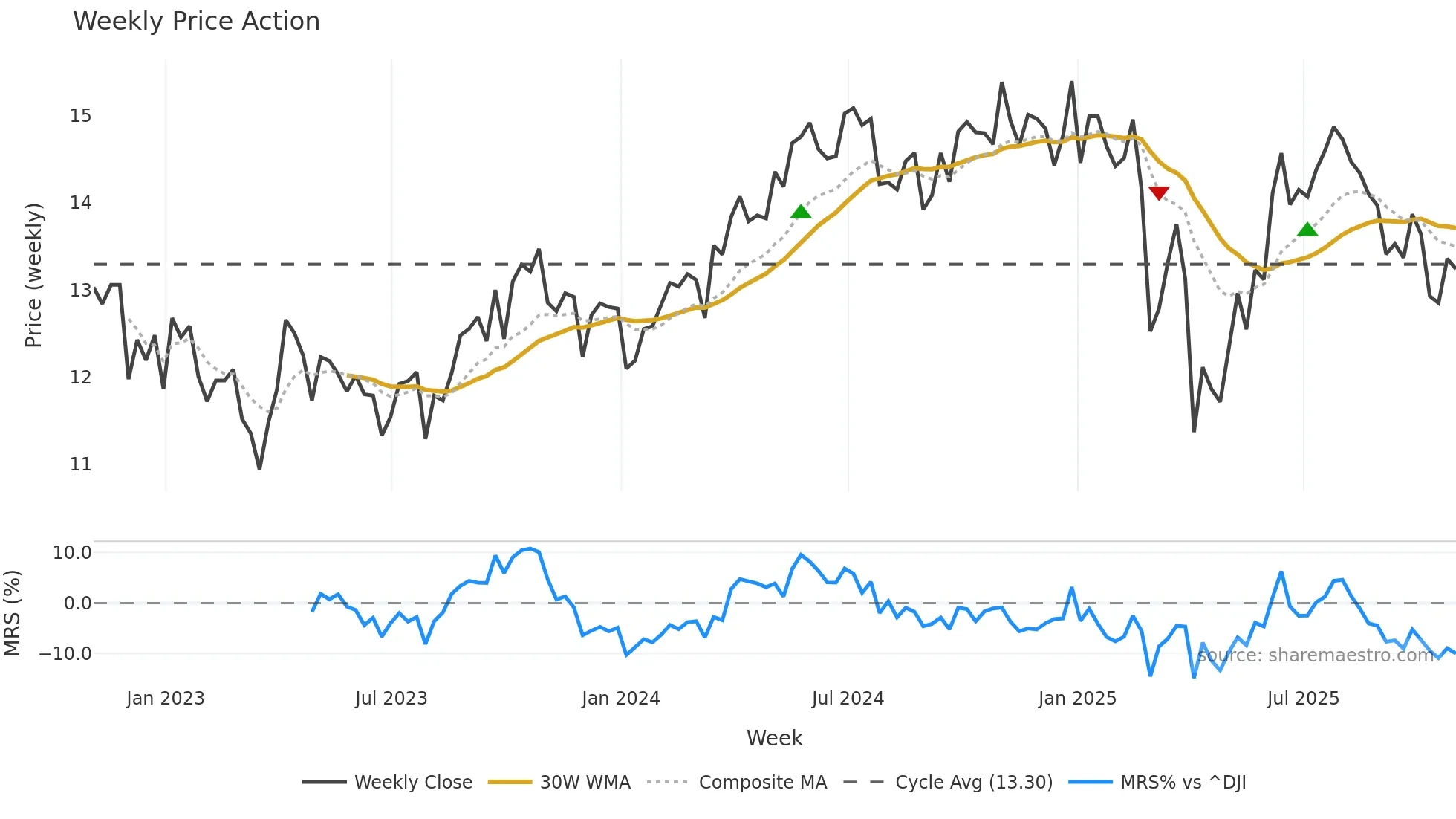 KRP weekly Price Action chart, closing 2025-10-31