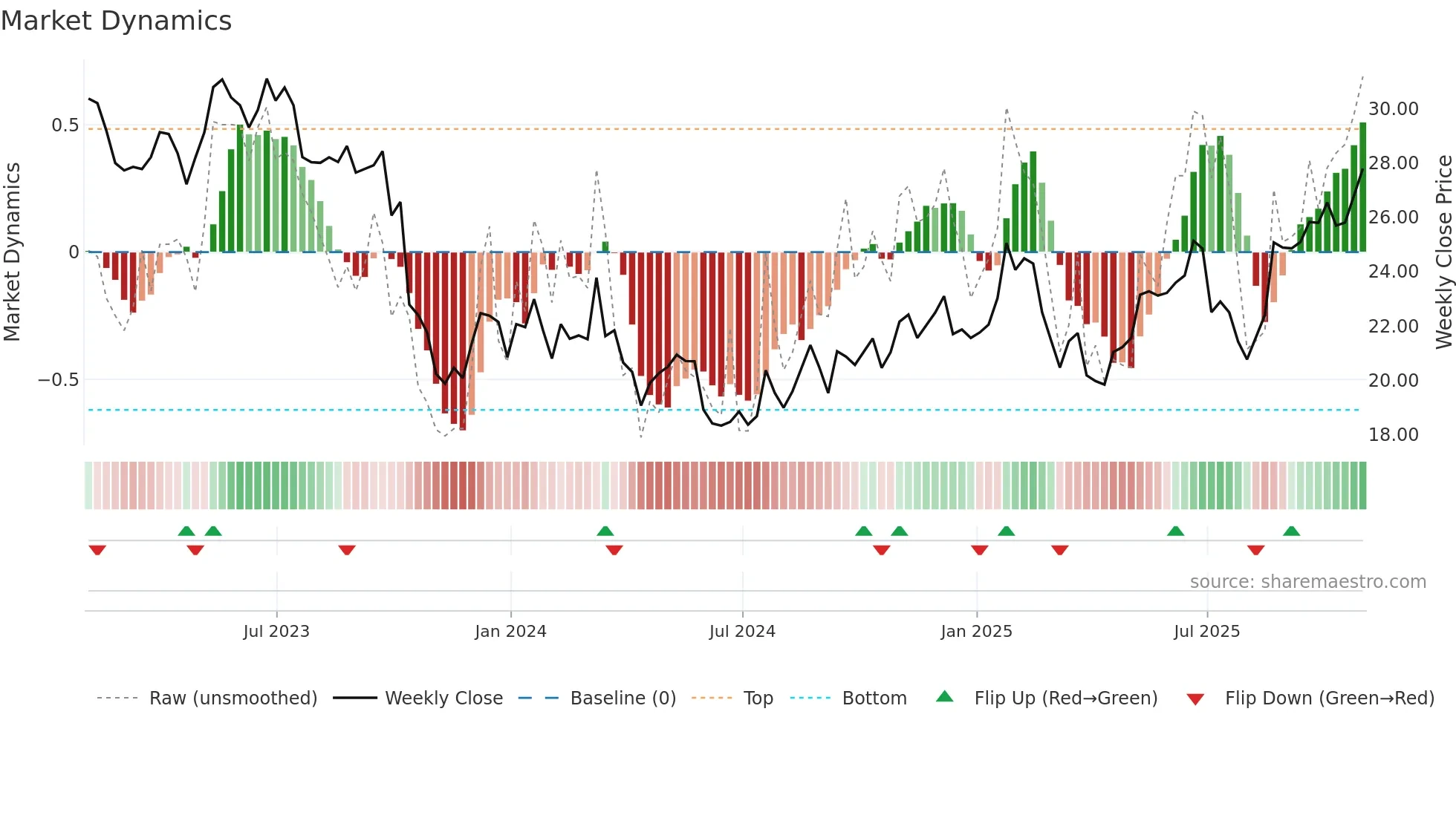 NTCT weekly Market Dynamics chart