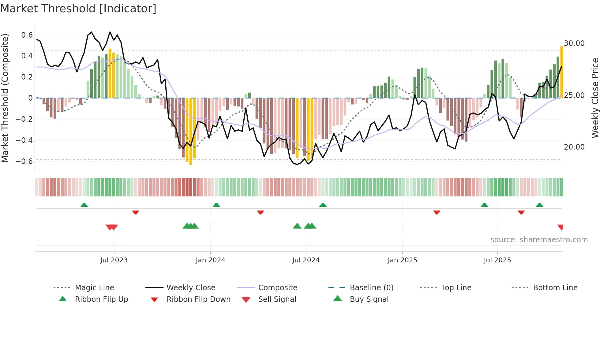 NTCT weekly Market Threshold chart