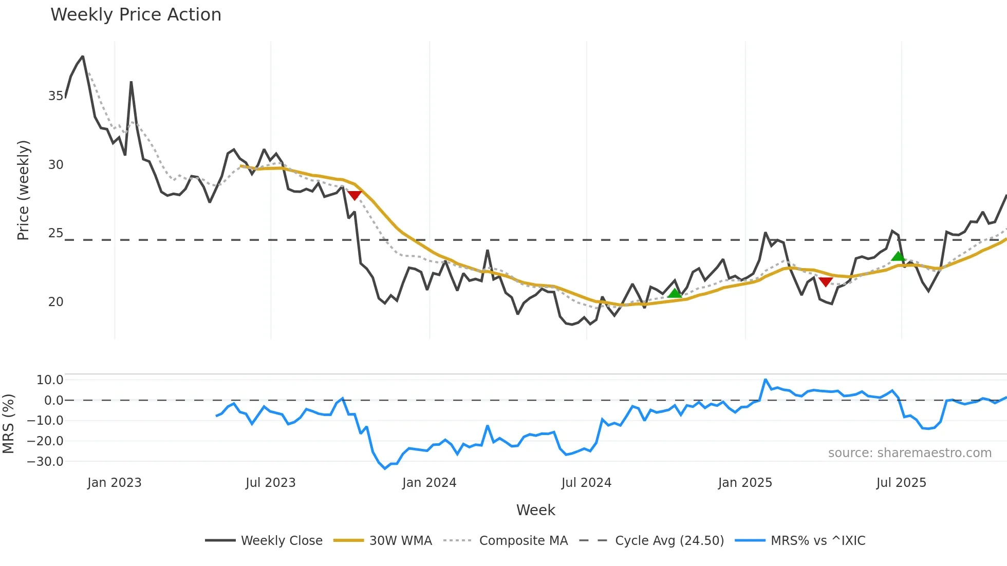 NTCT weekly Price Action chart, closing 2025-10-31