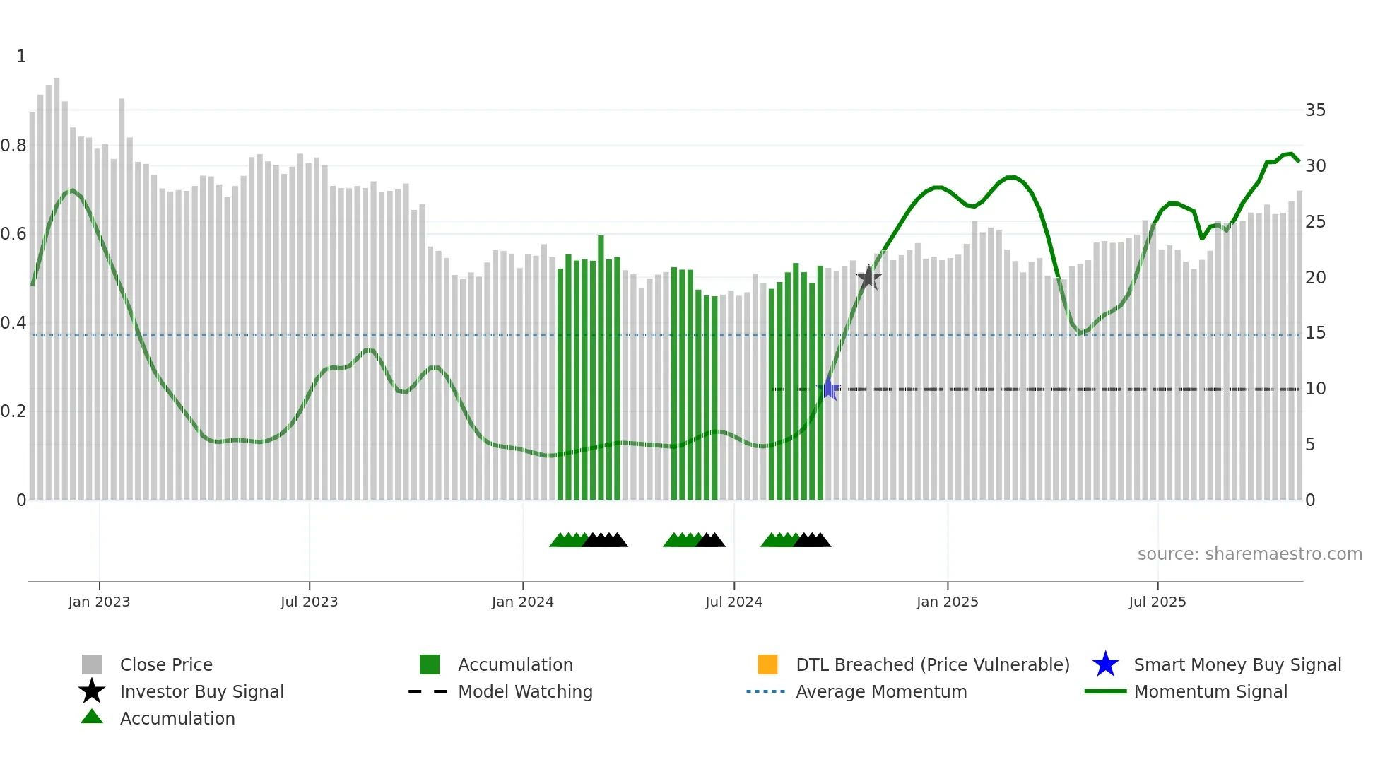 NTCT weekly Smart Money chart