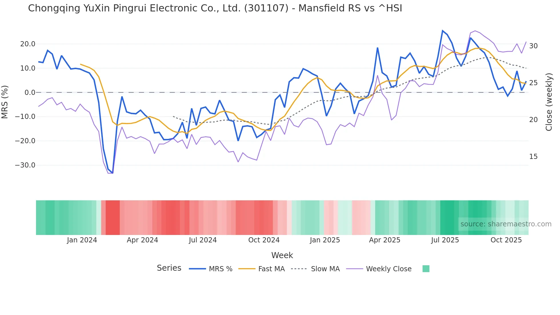 301107 Mansfield Relative Strength chart