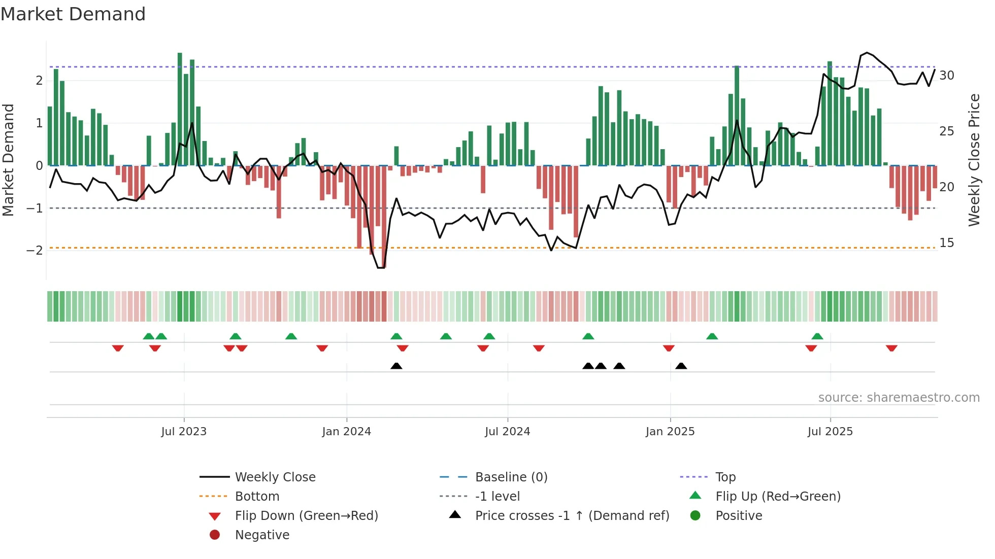 301107 weekly Market Demand chart