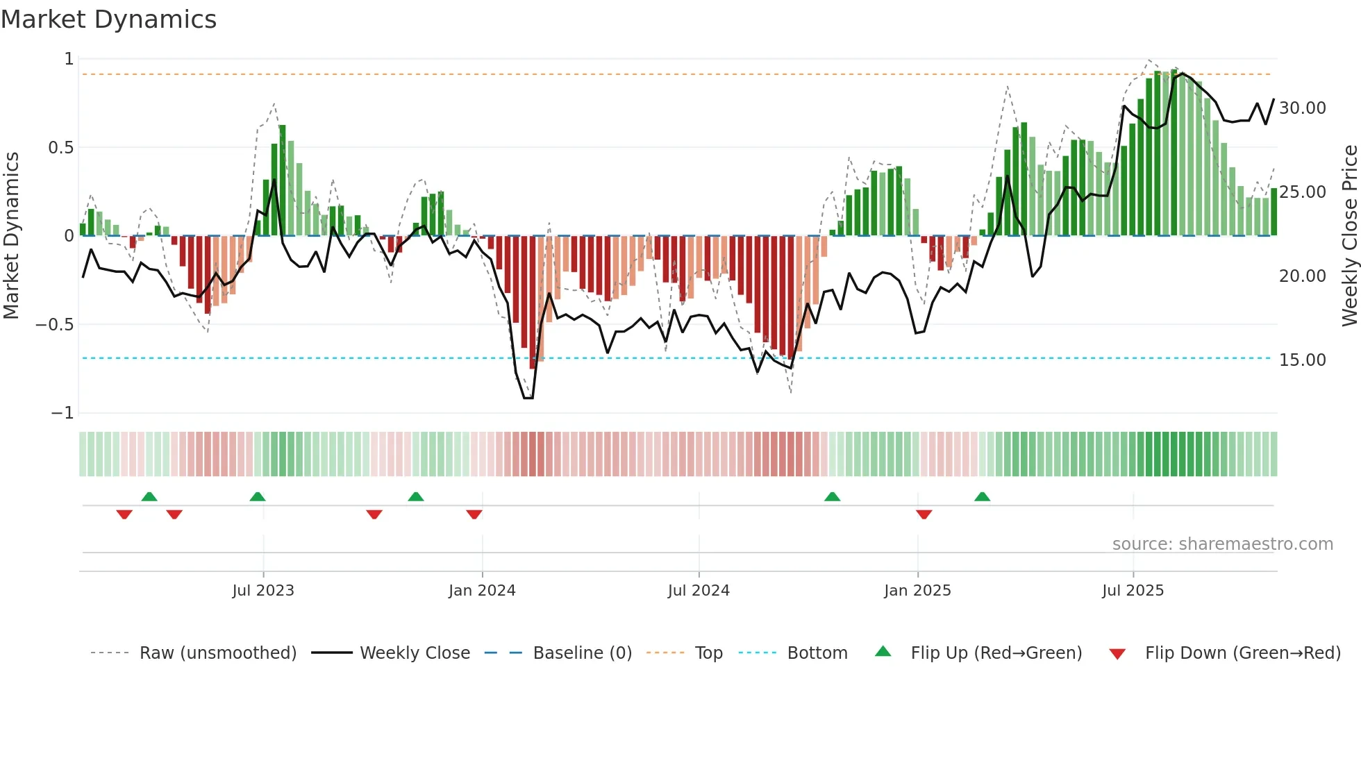 301107 weekly Market Dynamics chart