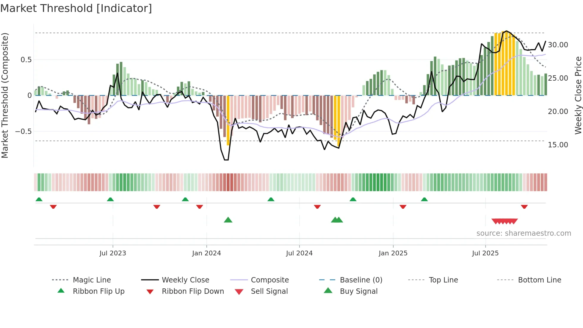 301107 weekly Market Threshold chart