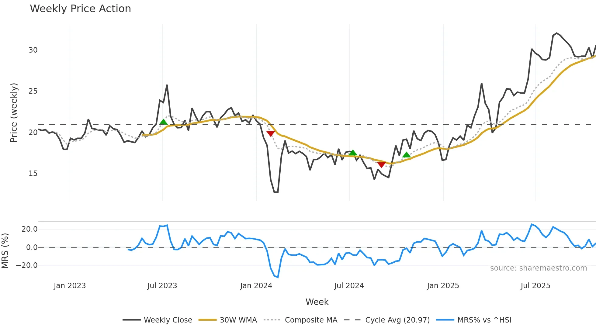 301107 weekly Price Action chart, closing 2025-10-27