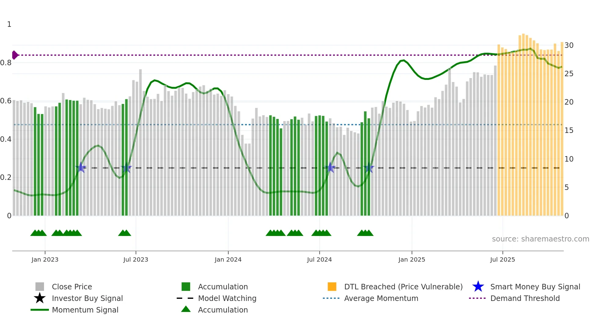 301107 weekly Smart Money chart