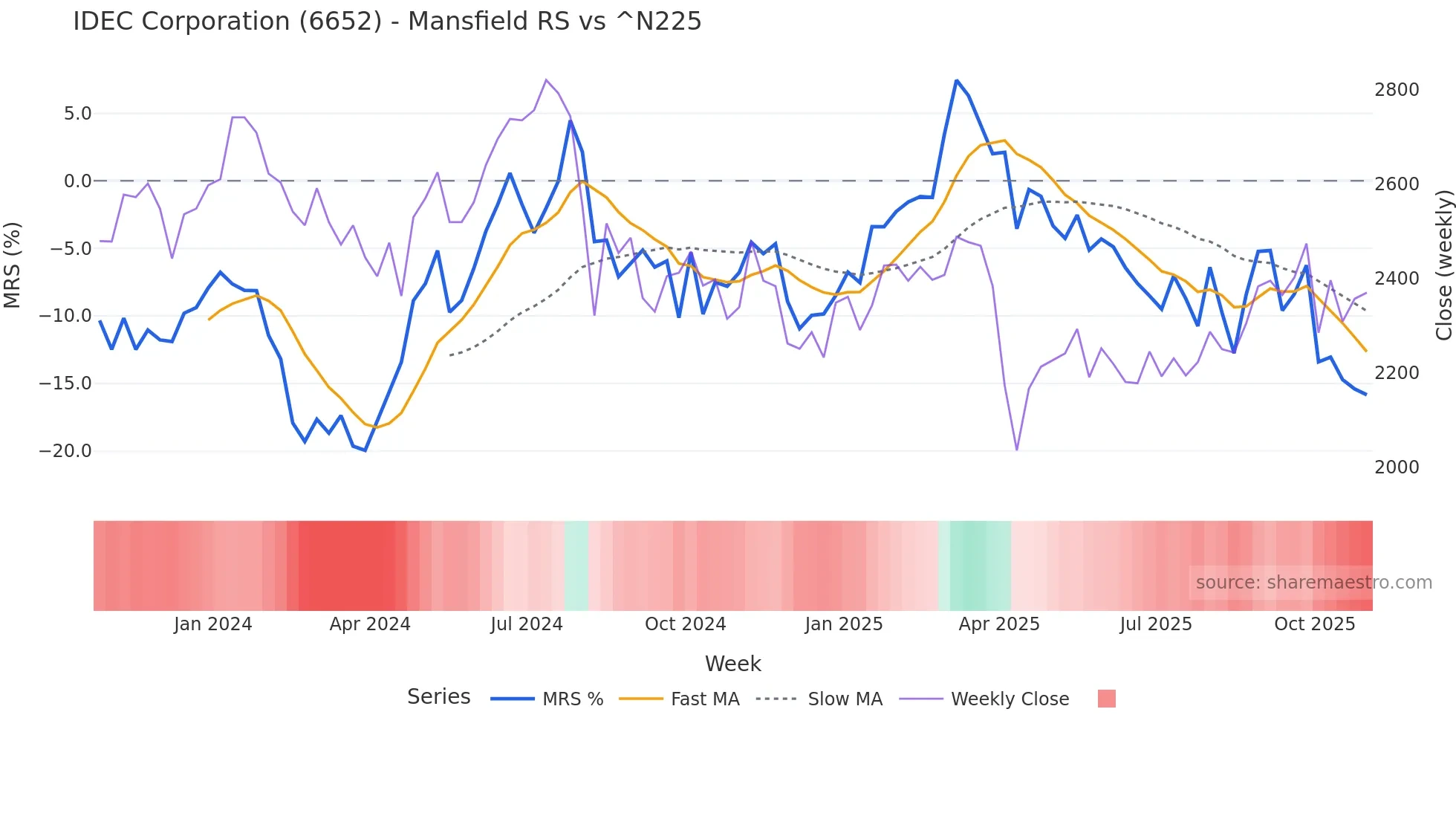 6652 Mansfield Relative Strength chart