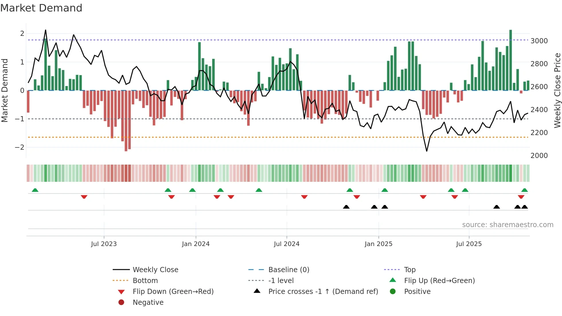 6652 weekly Market Demand chart