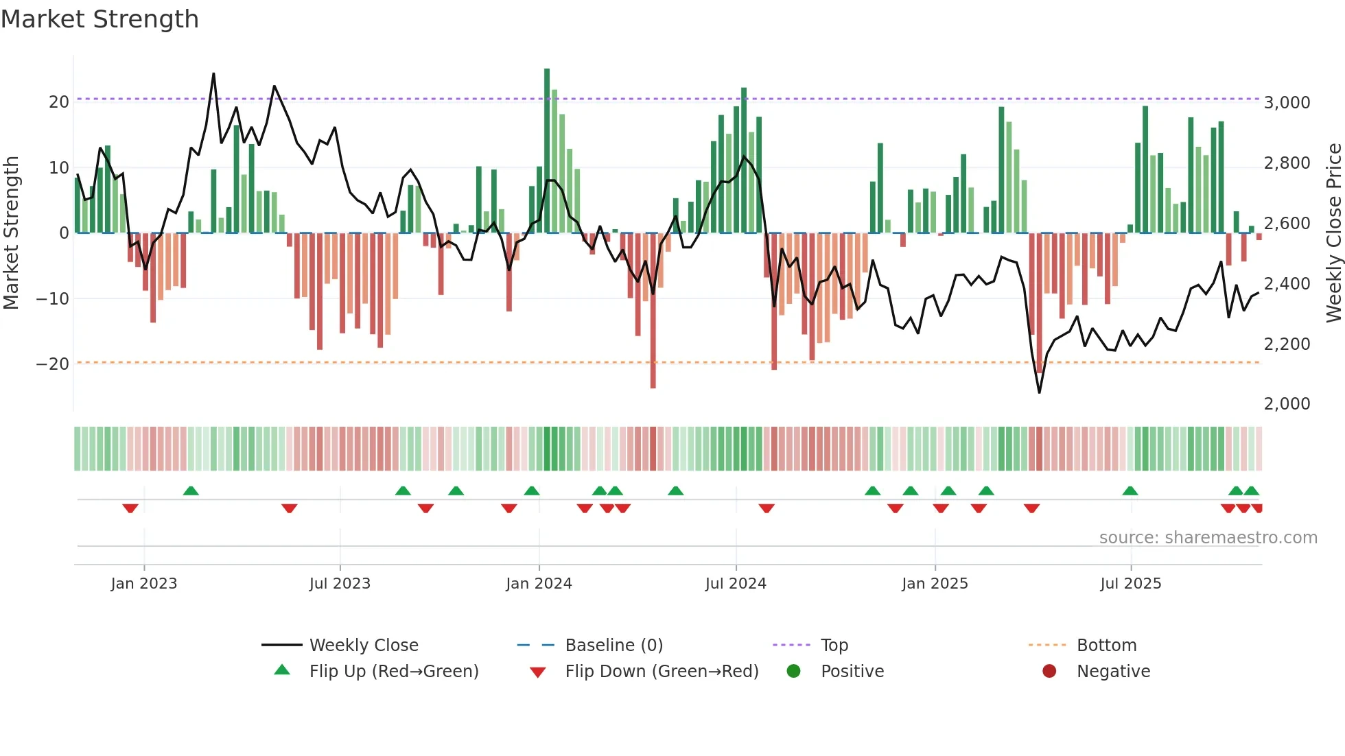 6652 weekly Market Strength chart