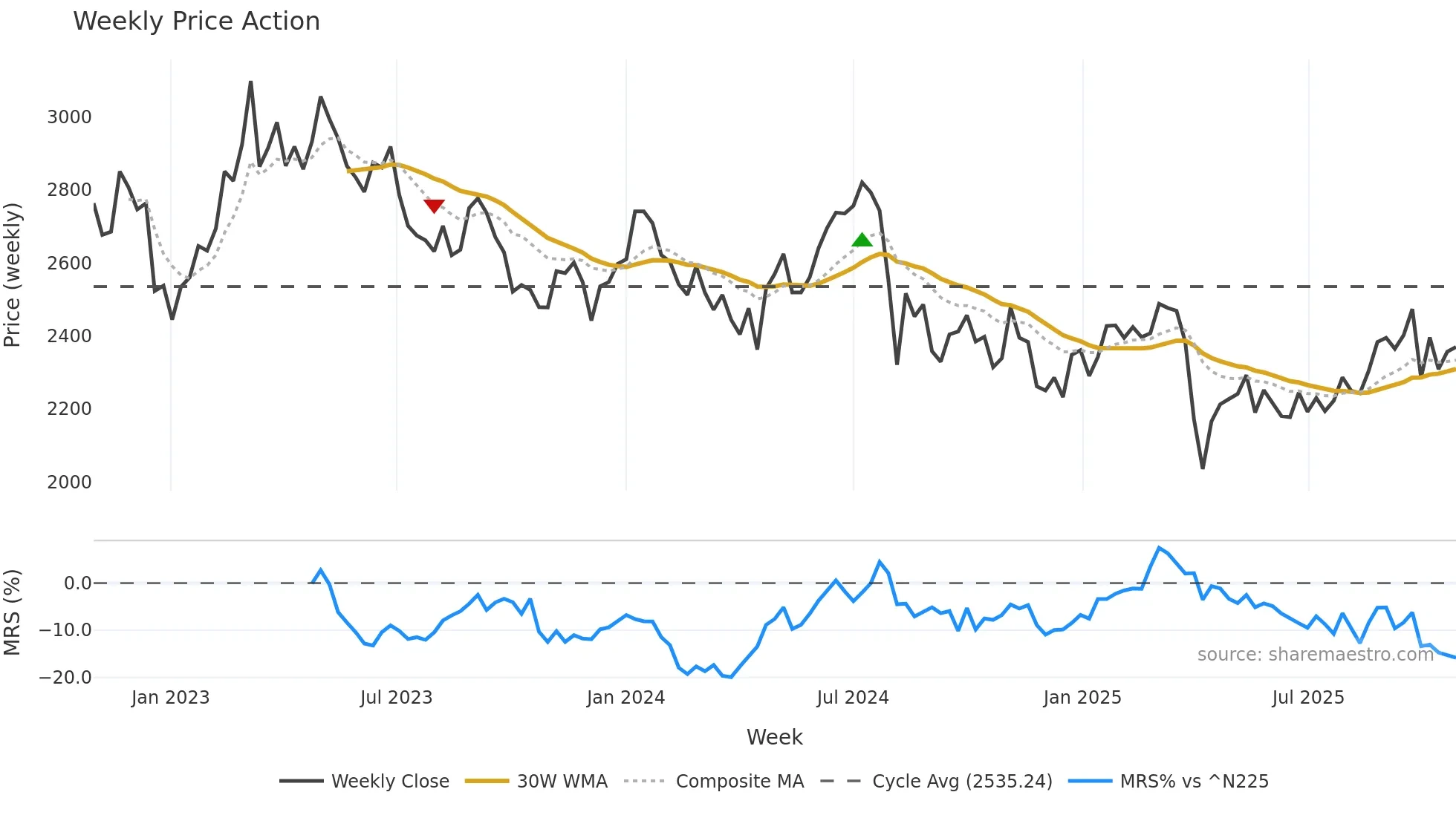 6652 weekly Price Action chart, closing 2025-10-27
