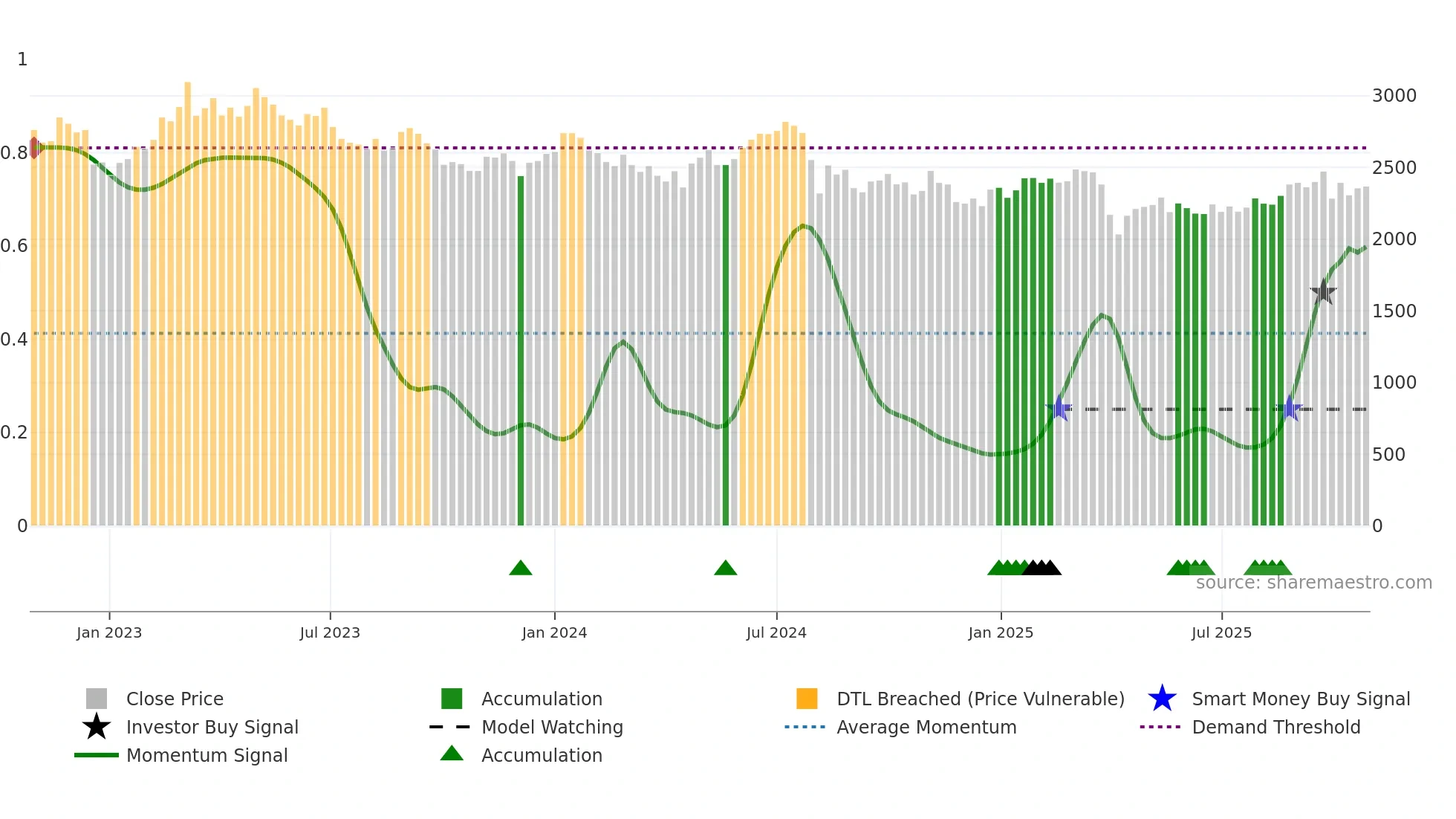 6652 weekly Smart Money chart
