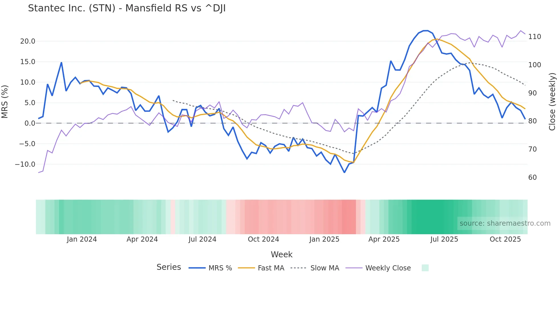 STN Mansfield Relative Strength chart
