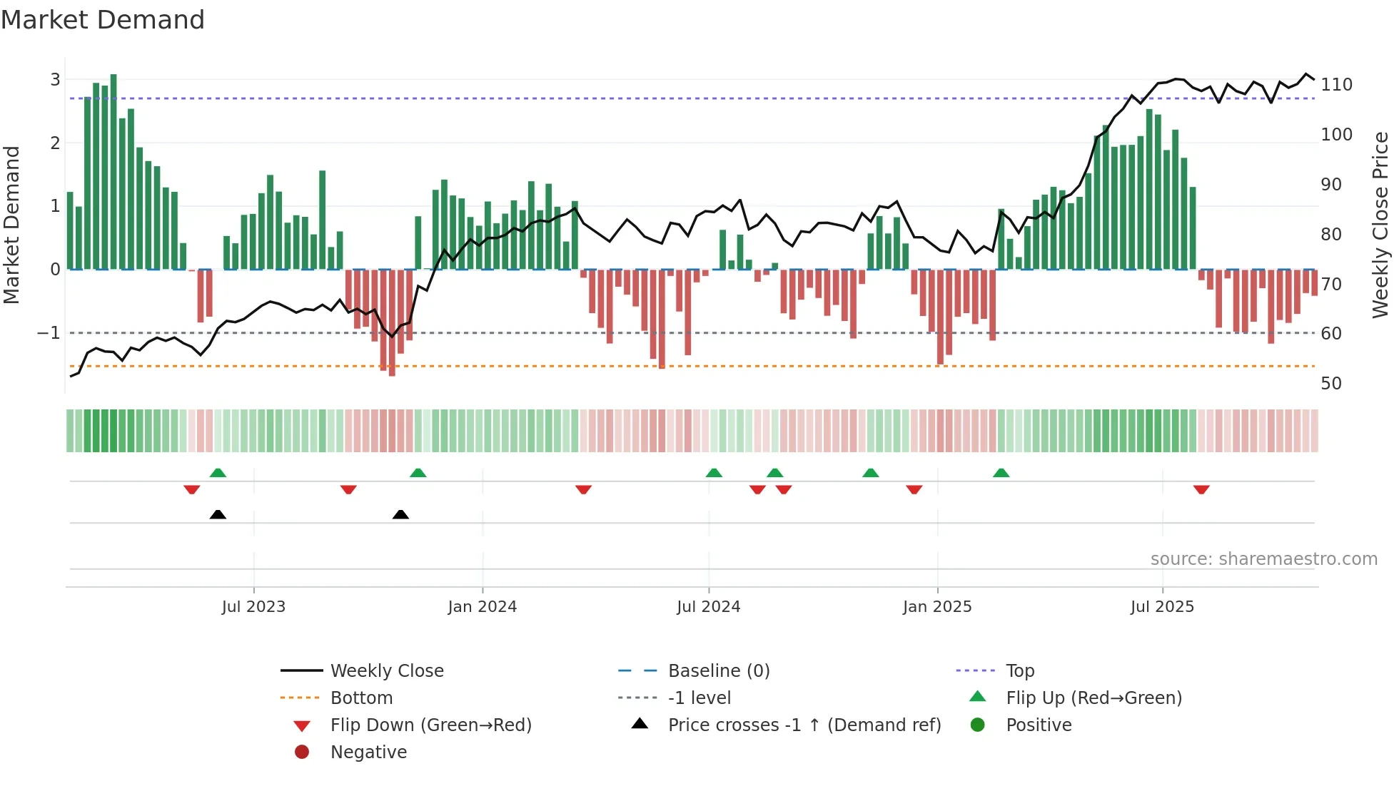 STN weekly Market Demand chart