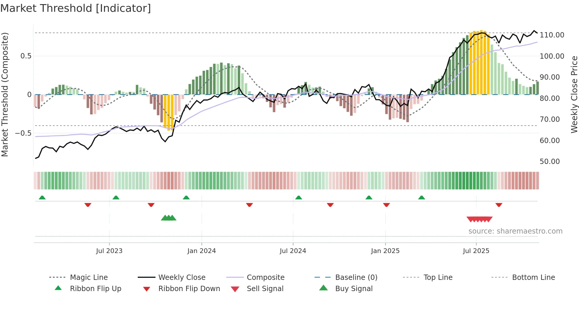 STN weekly Market Threshold chart