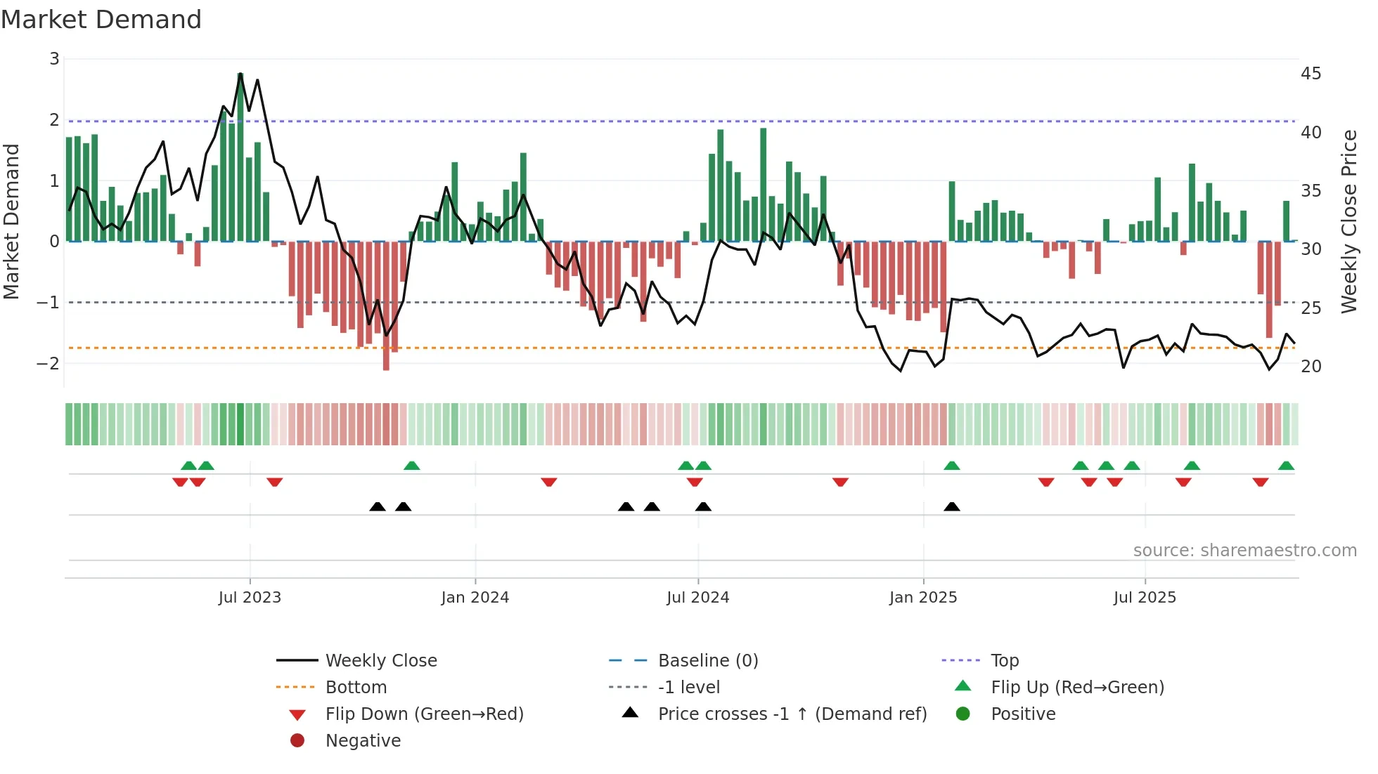 SGRY weekly Market Demand chart
