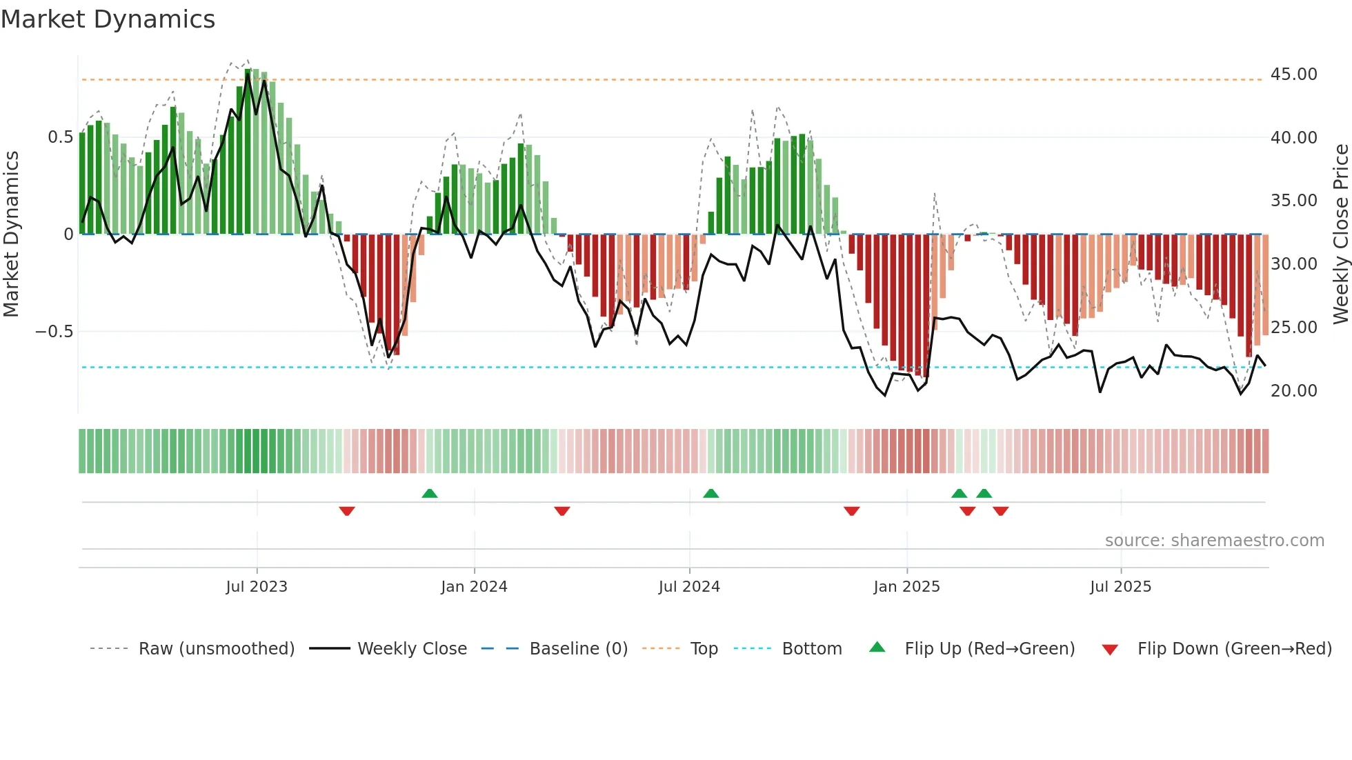 SGRY weekly Market Dynamics chart