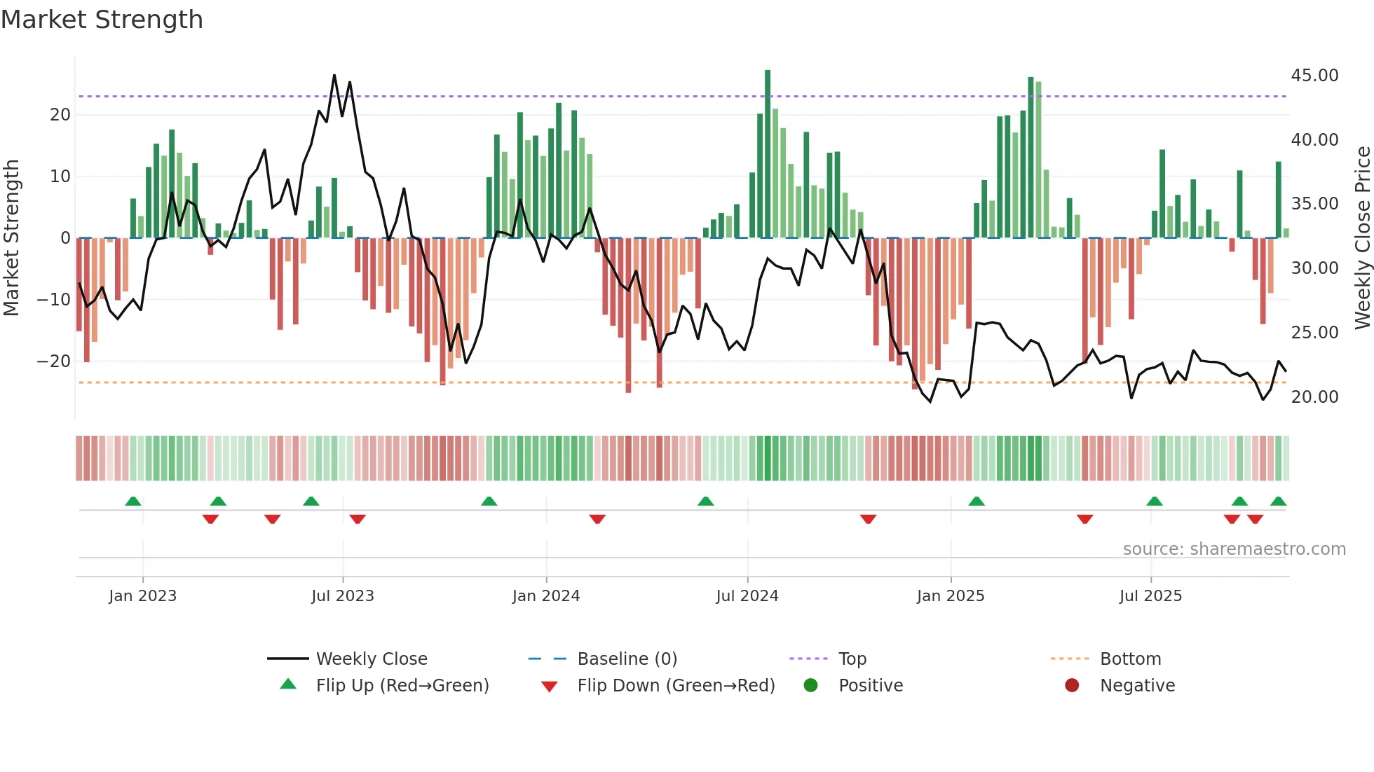 SGRY weekly Market Strength chart