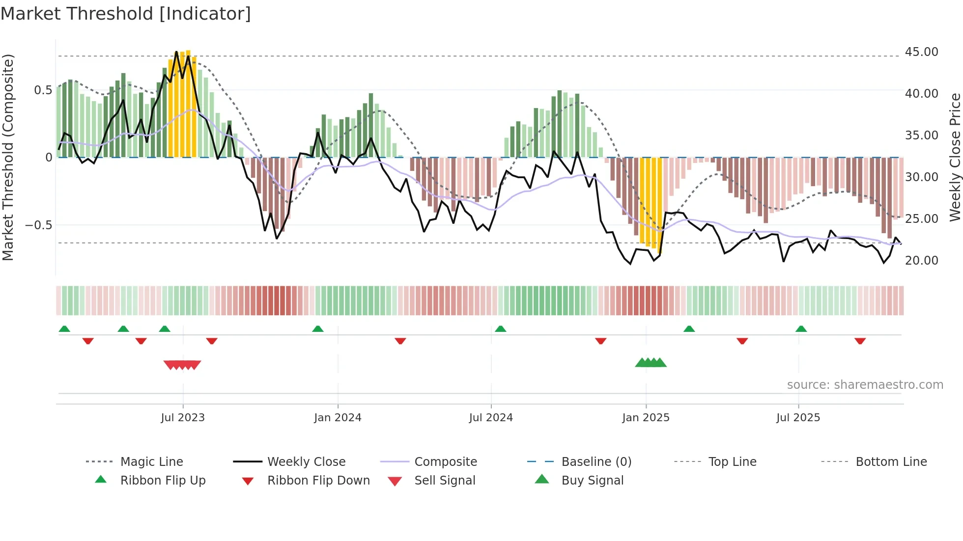 SGRY weekly Market Threshold chart