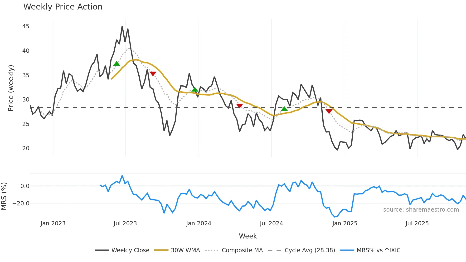 SGRY weekly Price Action chart, closing 2025-10-31