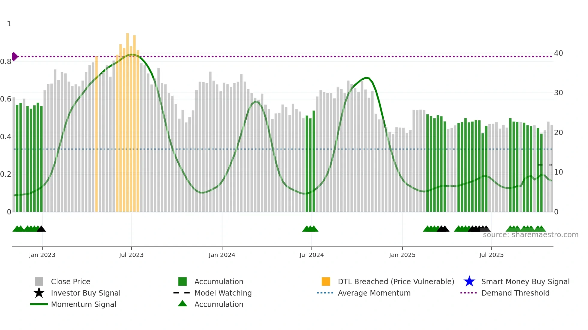 SGRY weekly Smart Money chart