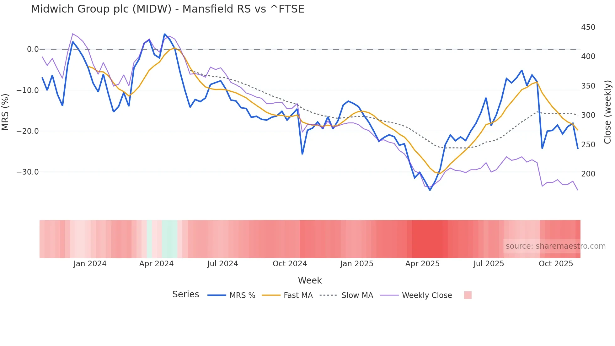 MIDW Mansfield Relative Strength chart